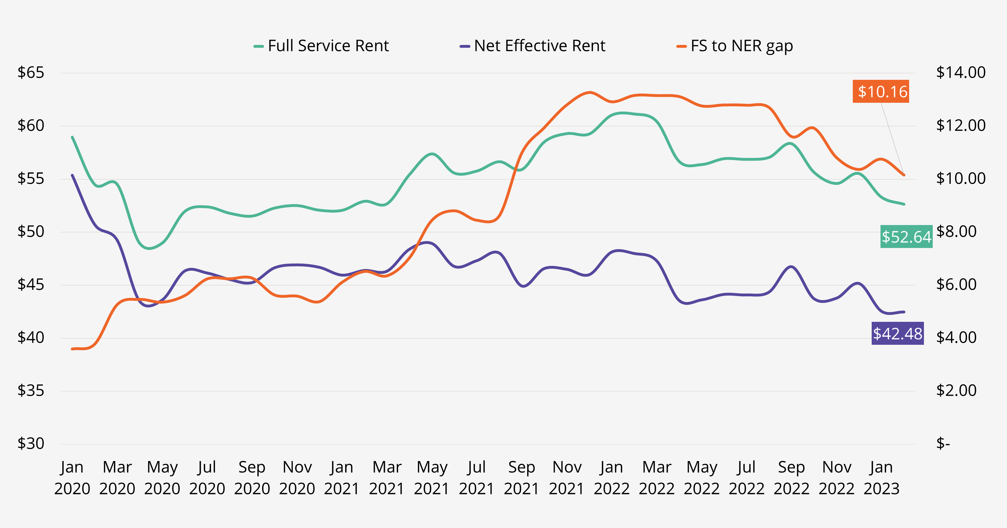 Chart showing full service rent, net effective rent and the gap between the two values from January 2020 through January 2023