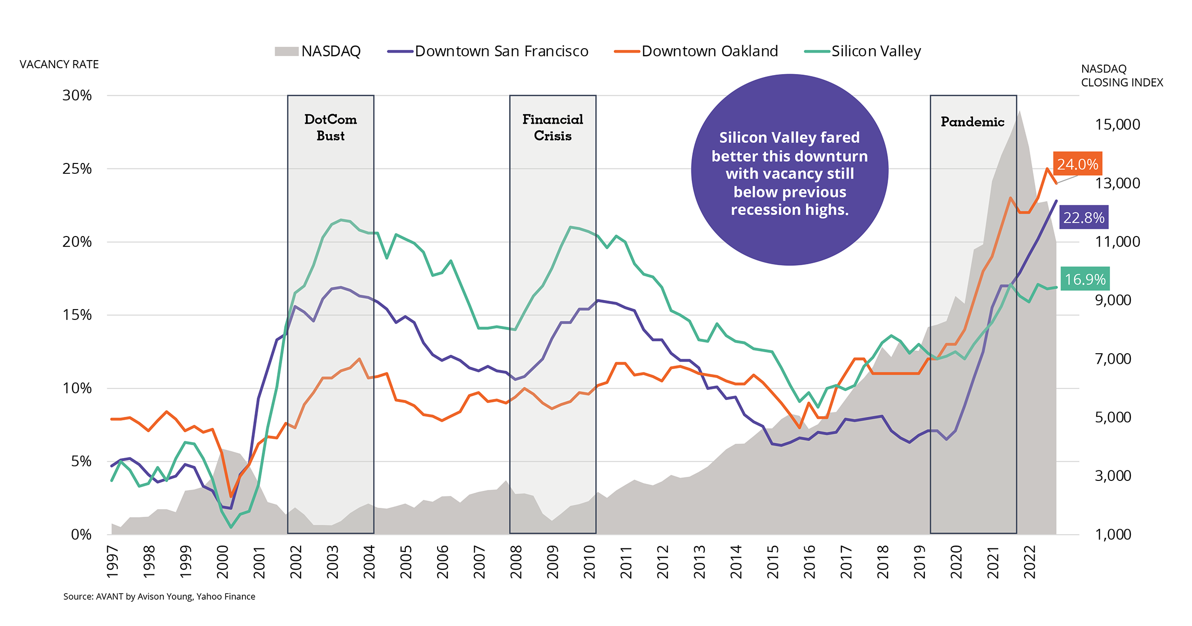 Chart comparing Historical Bay Area San Francisco commercial real estate Office Vacancy rate and Nasdaq Index