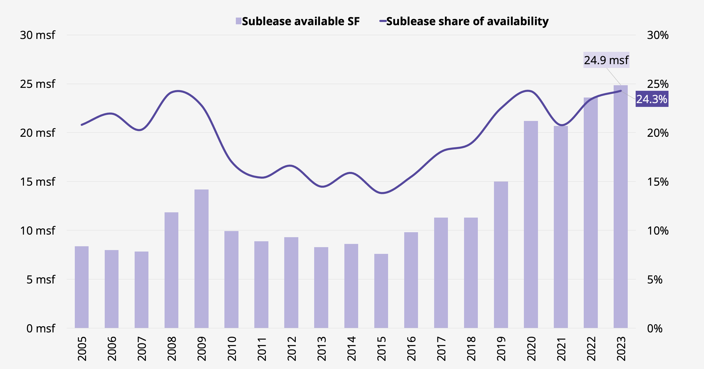Chart of Available Sublease Space by year in Manhattan from 2005 to 2023