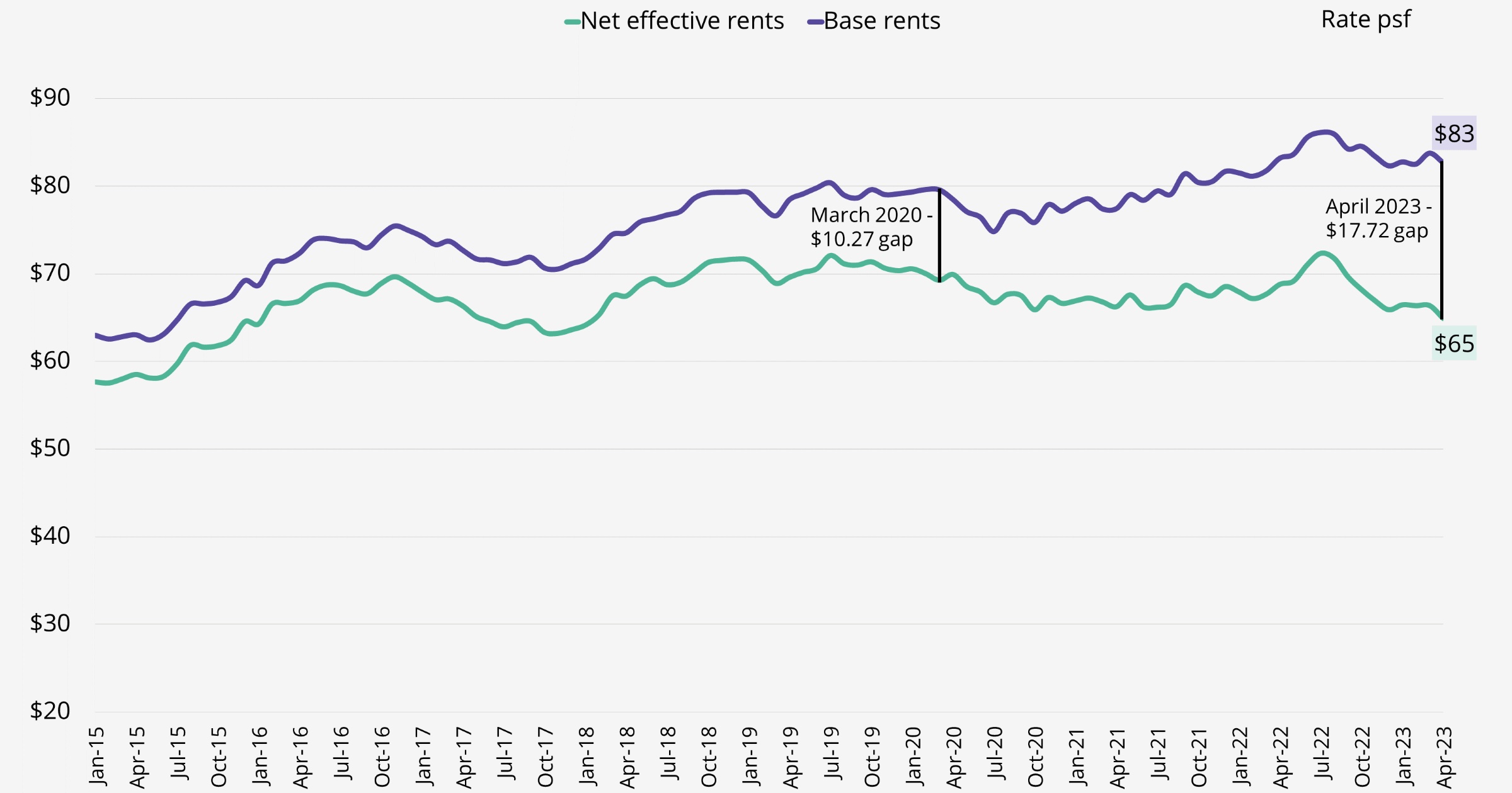 The gap between Class A base and net effective rents has reached $17.72 psf.