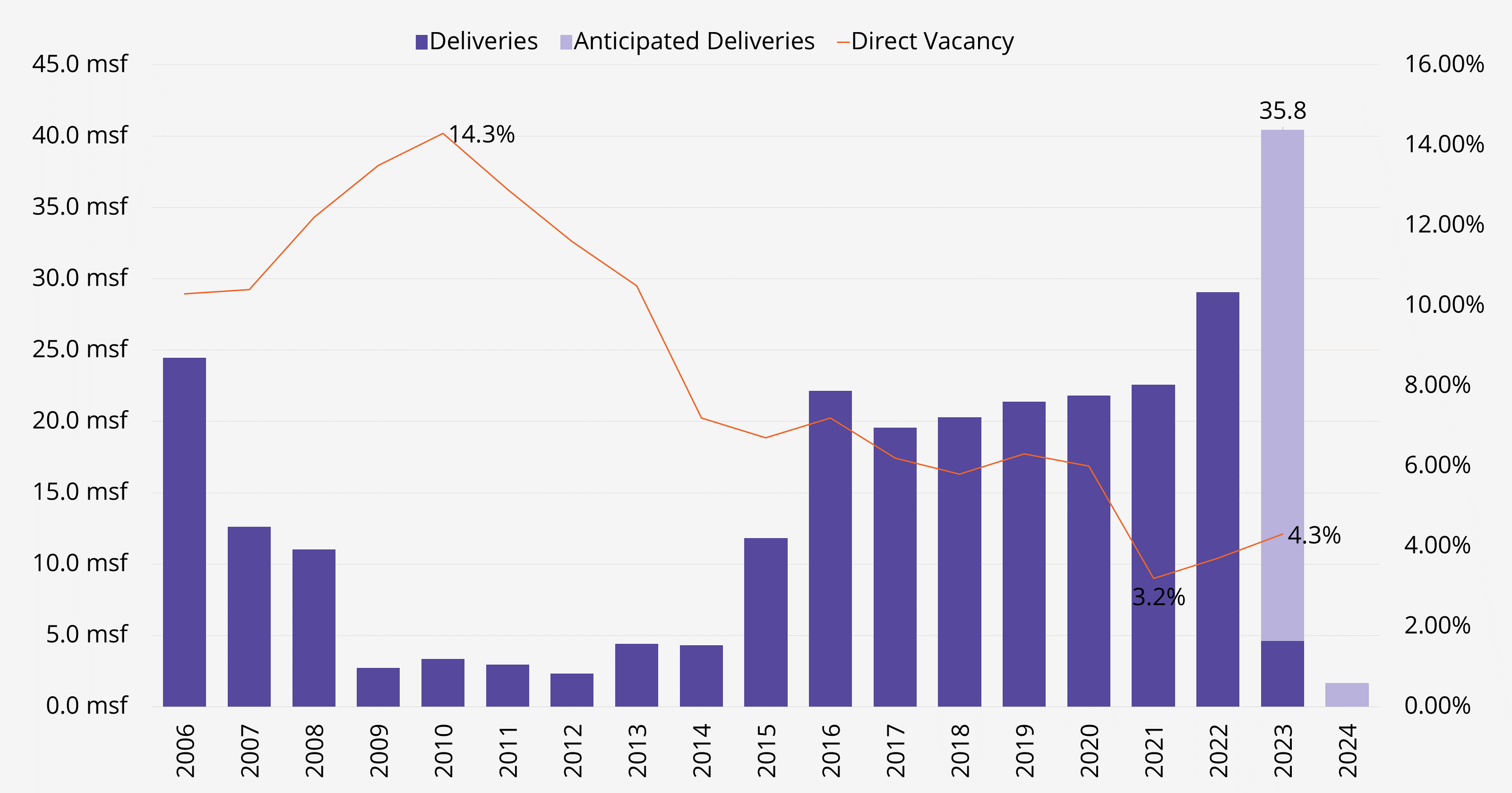 graph of deliveries and direct vacancy in commercial real estate industrial space from 2006-2024 in Atlanta, Georgia