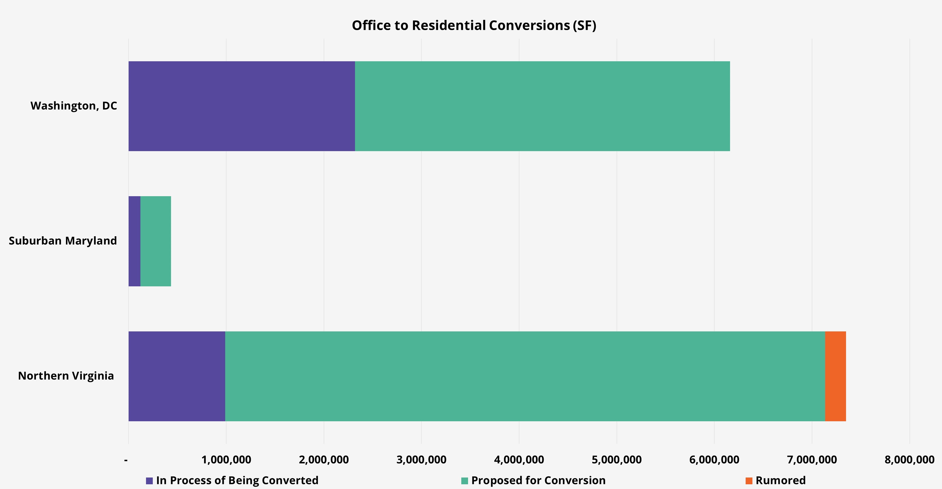Bar graph displaying office to residential conversion square footage throughout Washington, DC, Suburban Maryland, and Northern Virginia