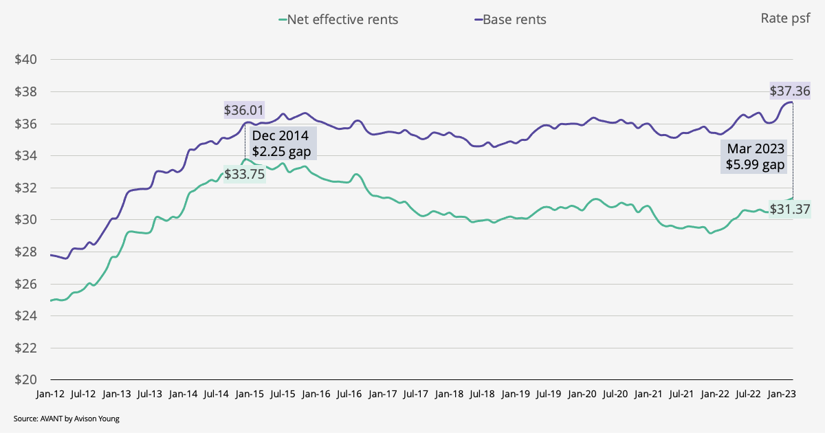 Graph of Houston class A commercial office real estate net effective rents vs. base rents