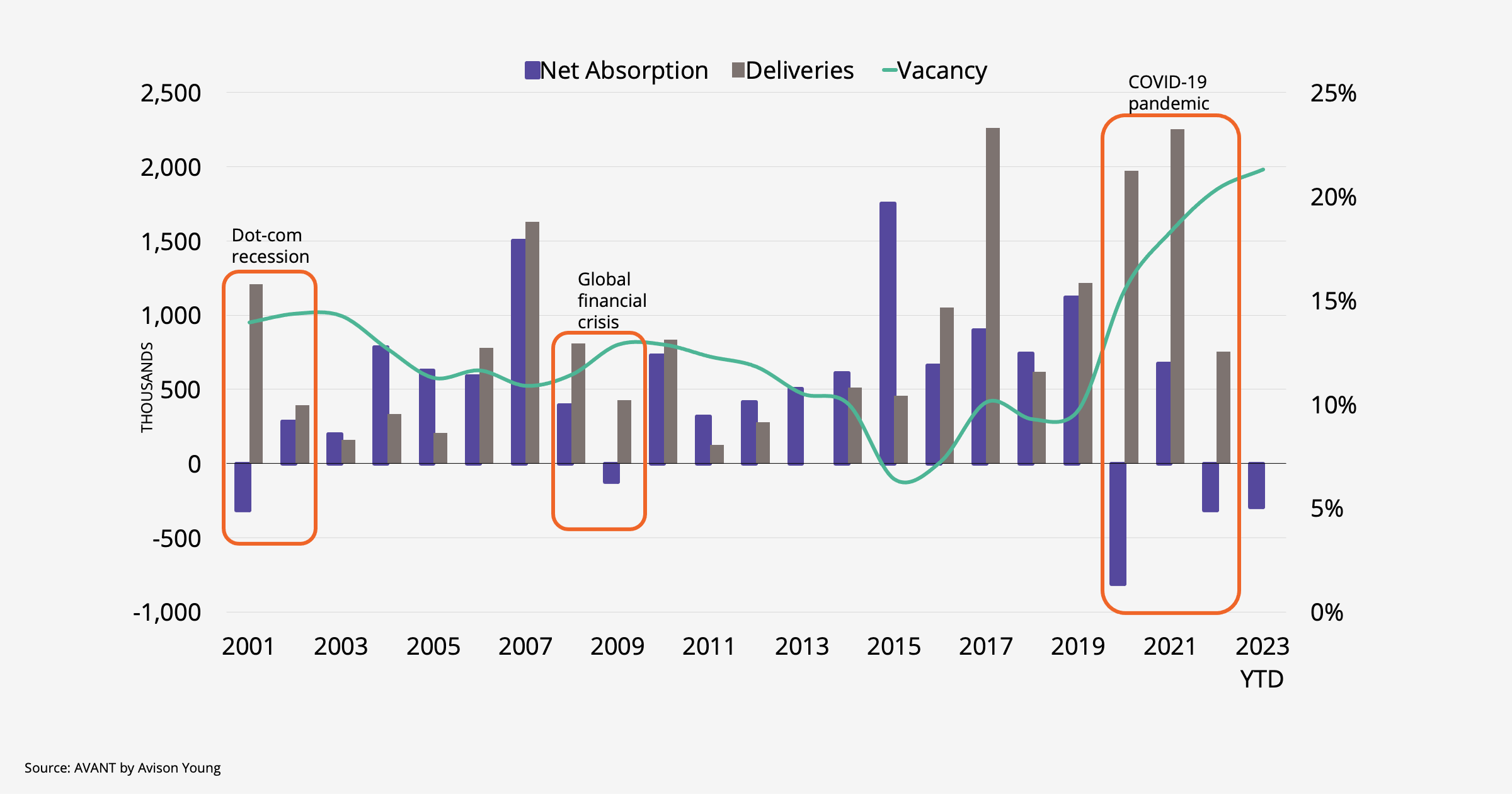 Bar graph of Nashville commercial real estate office market net absorption, deliveries and vacancy from 2001-2023