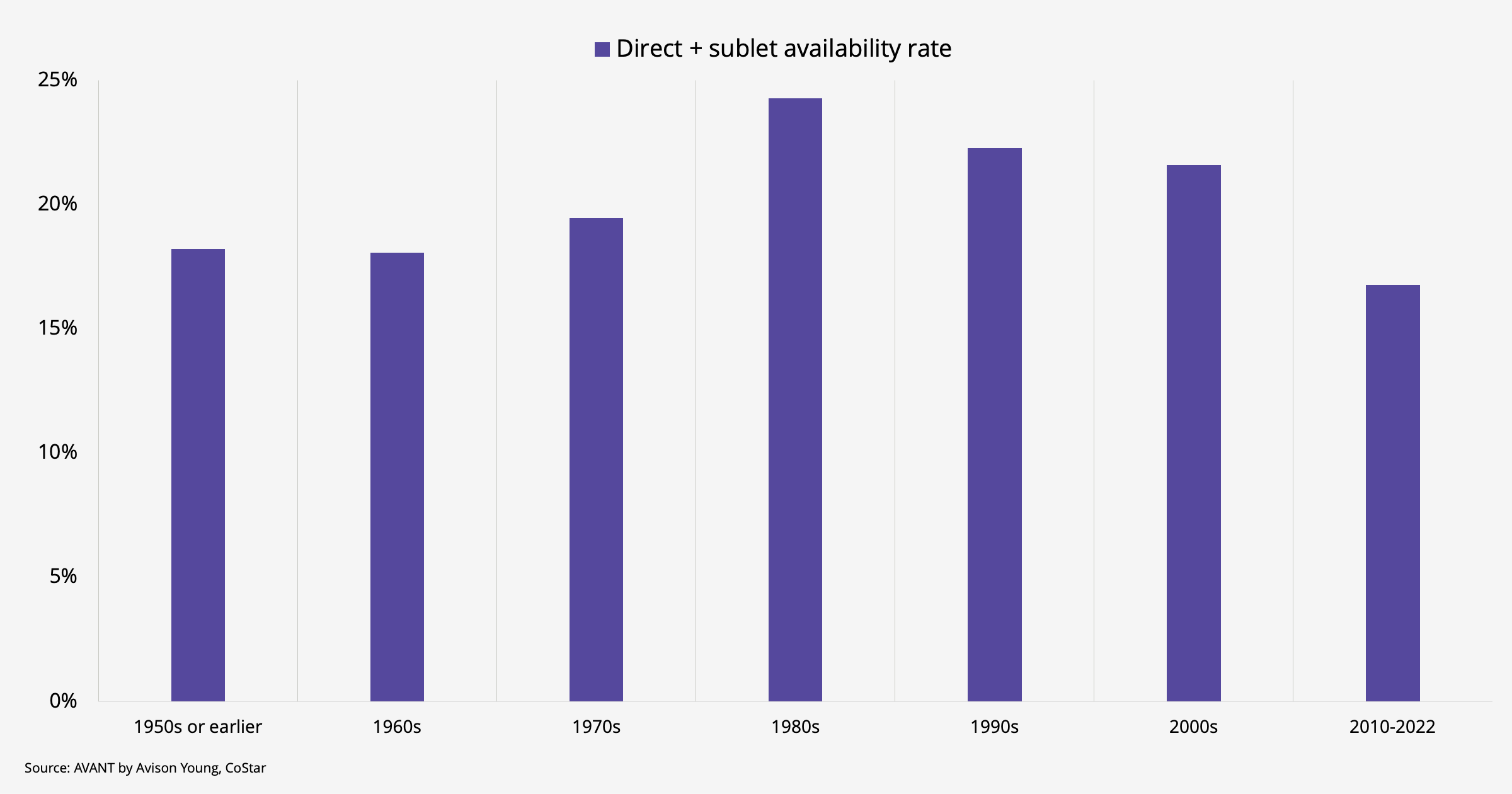 Direct sublet available rate for US offices from 1950s to early 2000s