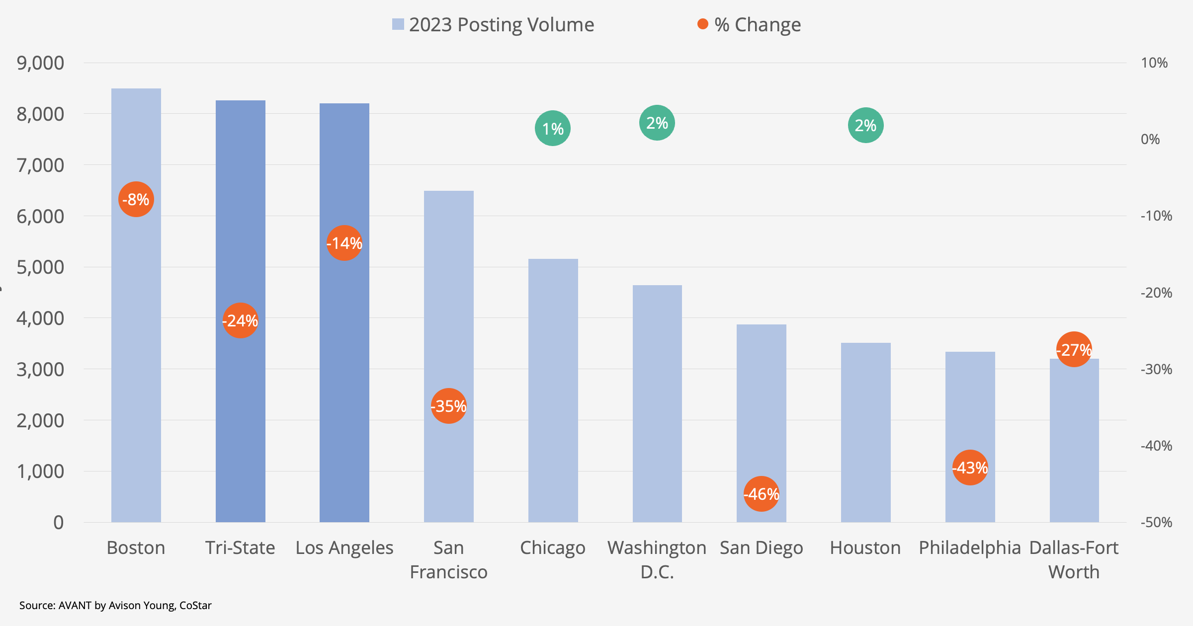 Chart showing 2023 job posting volume and year over year change for large US metropolitan areas.