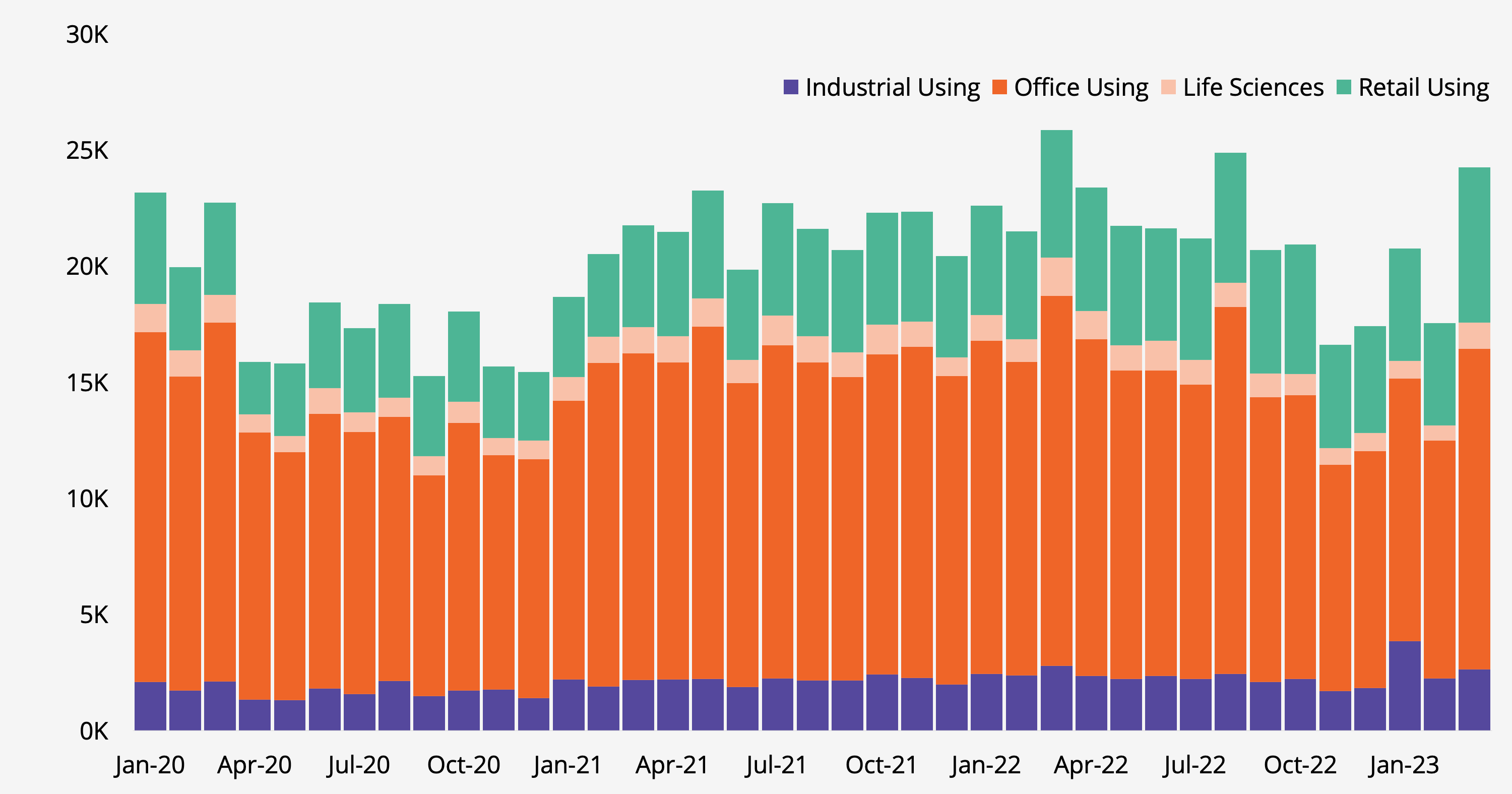 Bar graph displaying job postings in Raleigh-Durham for industrial, office, life sciences, and retail tenants from January 2020 through January 2023