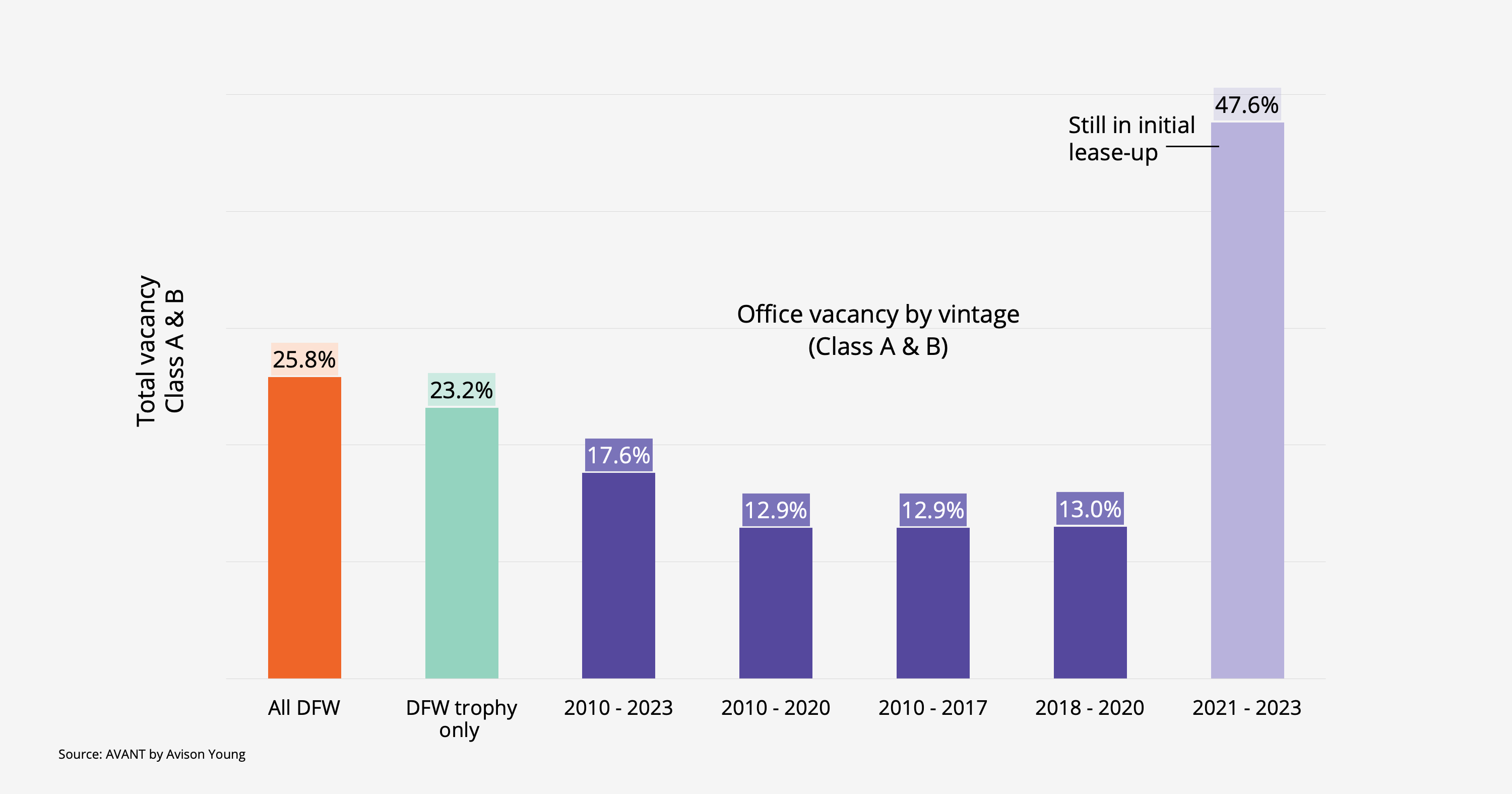 Bar graph of Dallas-Fort Worth commercial real estate office vacancy by vintage, Class A & B
