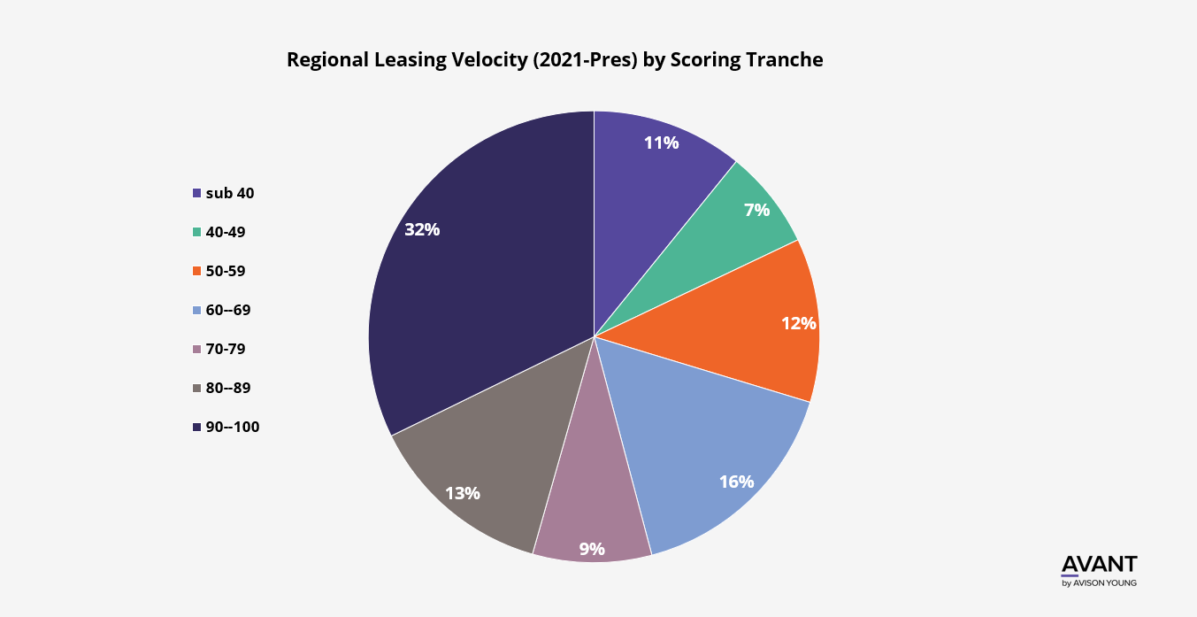 Pie chart displaying regional leasing velocity 2021-present