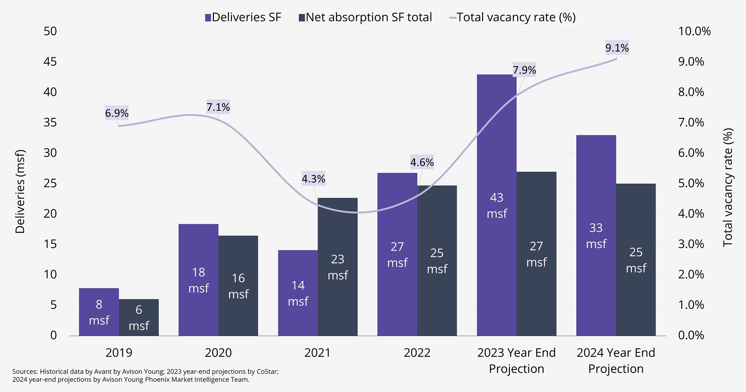 Bar graph displaying Phoenix Commercial Real Estate Industrial Market Stats from 2019 to 2024 projection