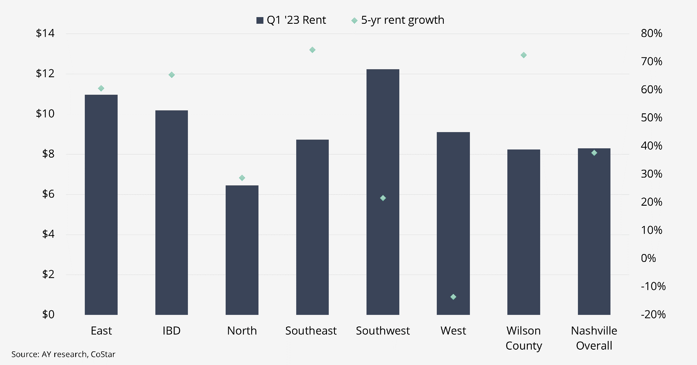 Bar chart of Nashville, TN commercial real estate Q1 2023 industrial rent per sf across submarkets and percent growth over 5 years.