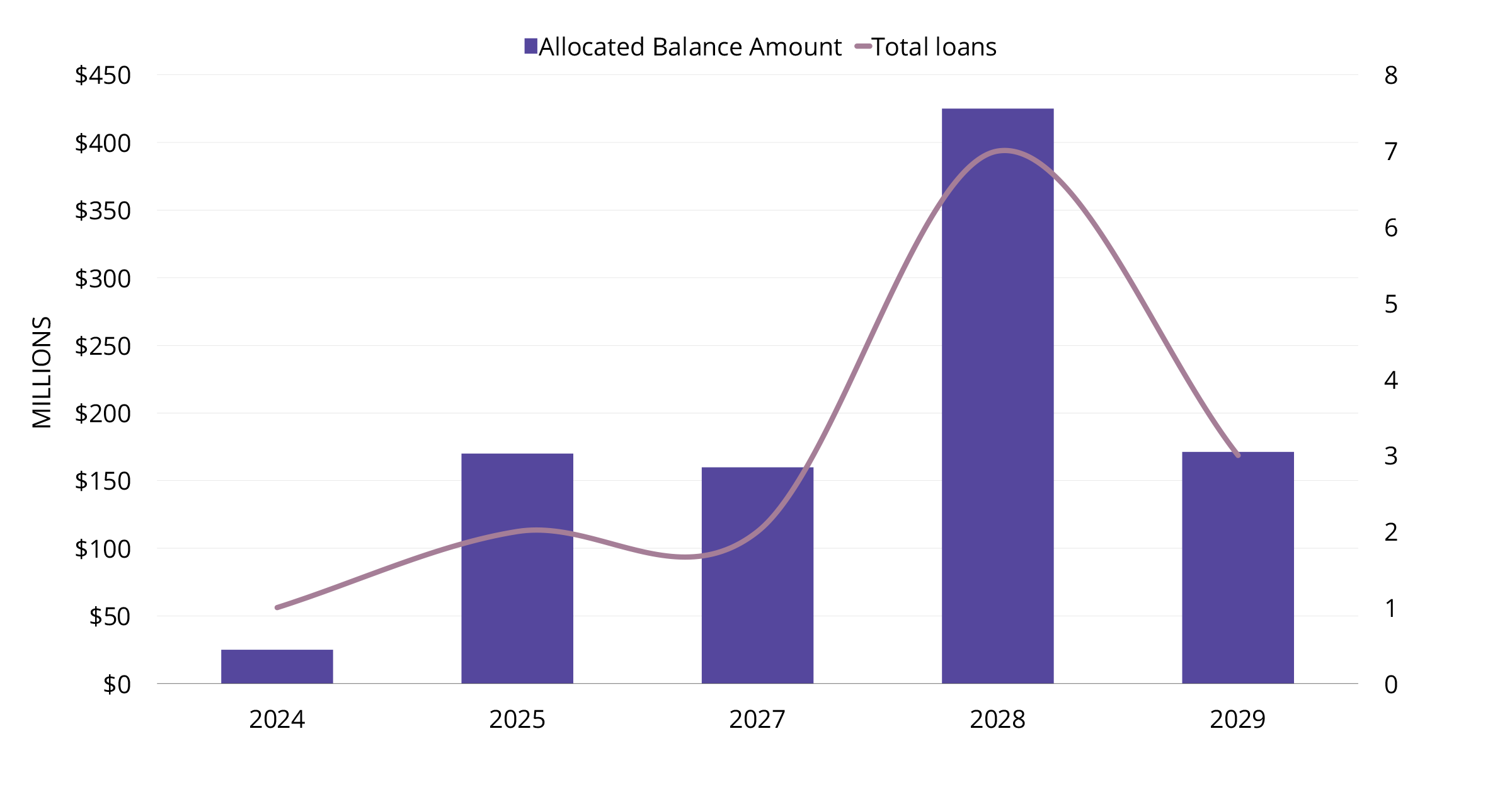 Allocated balance totals vs CMBS loans maturing 2024 to 2029