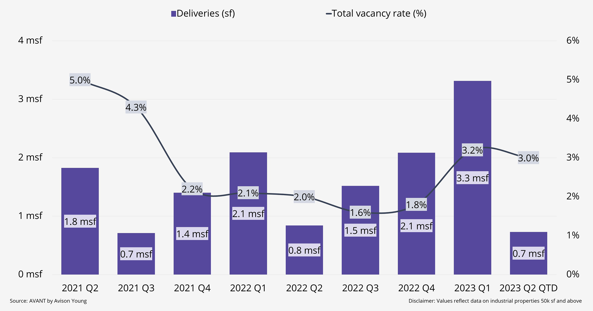 Bar chart displaying Las Vegas CRE deliveries and total vacancies from 2021 to 2023