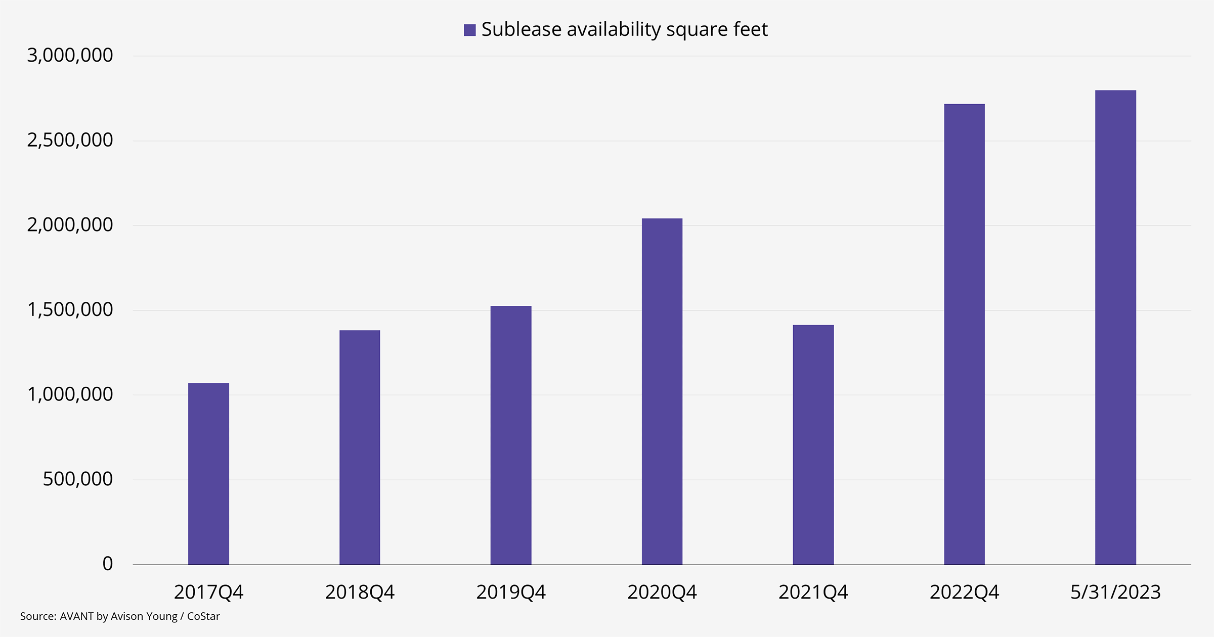 A chart highlighting how office sublease availability in San Diego is currently the highest its been in a 7-year period.