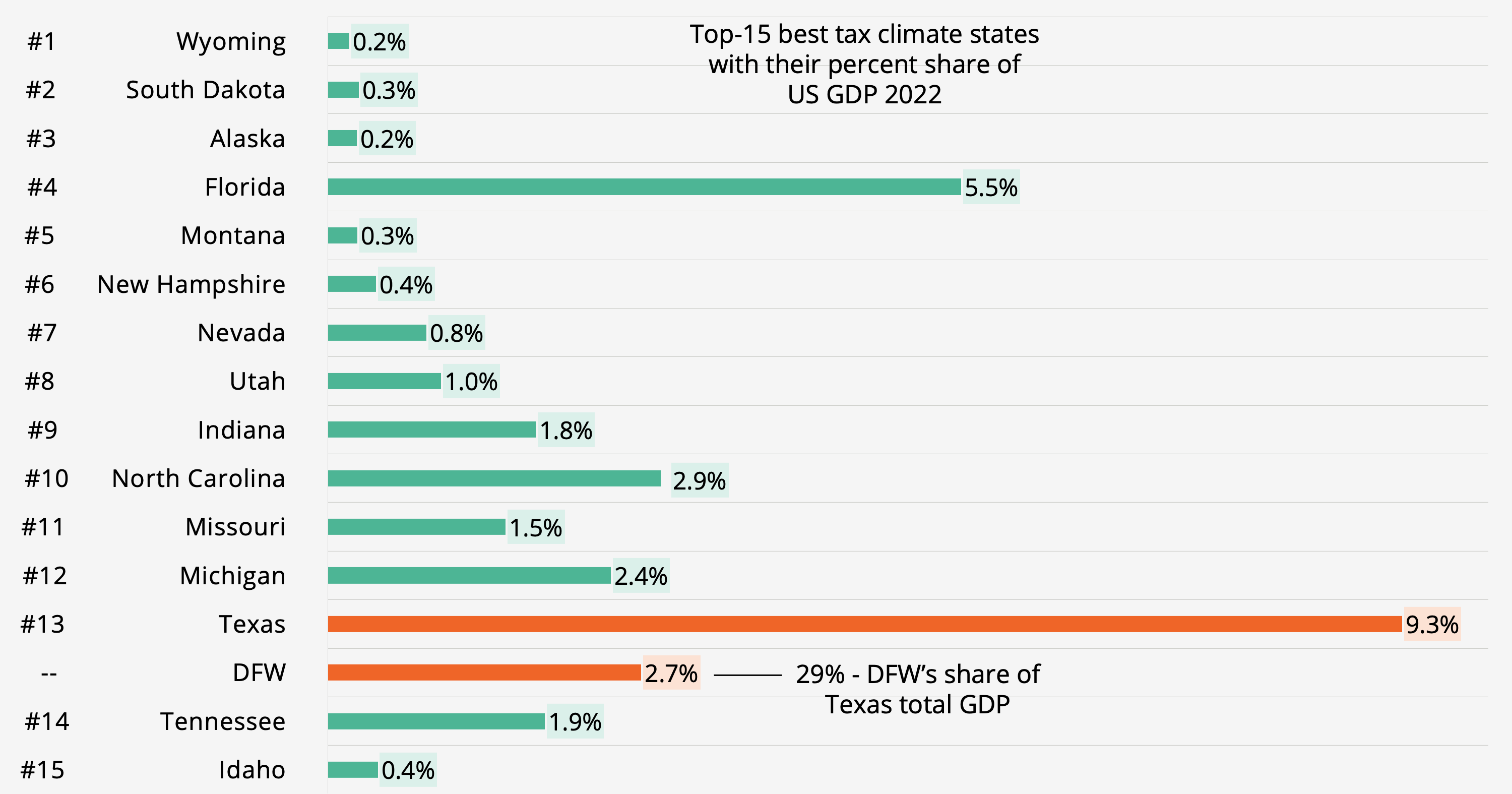 Bar graph of Top-15 best tax climate states with their percent share of U.S. GDP 2022 showing Dallas Fort Worth at 2.7% and Texas at 9.3%