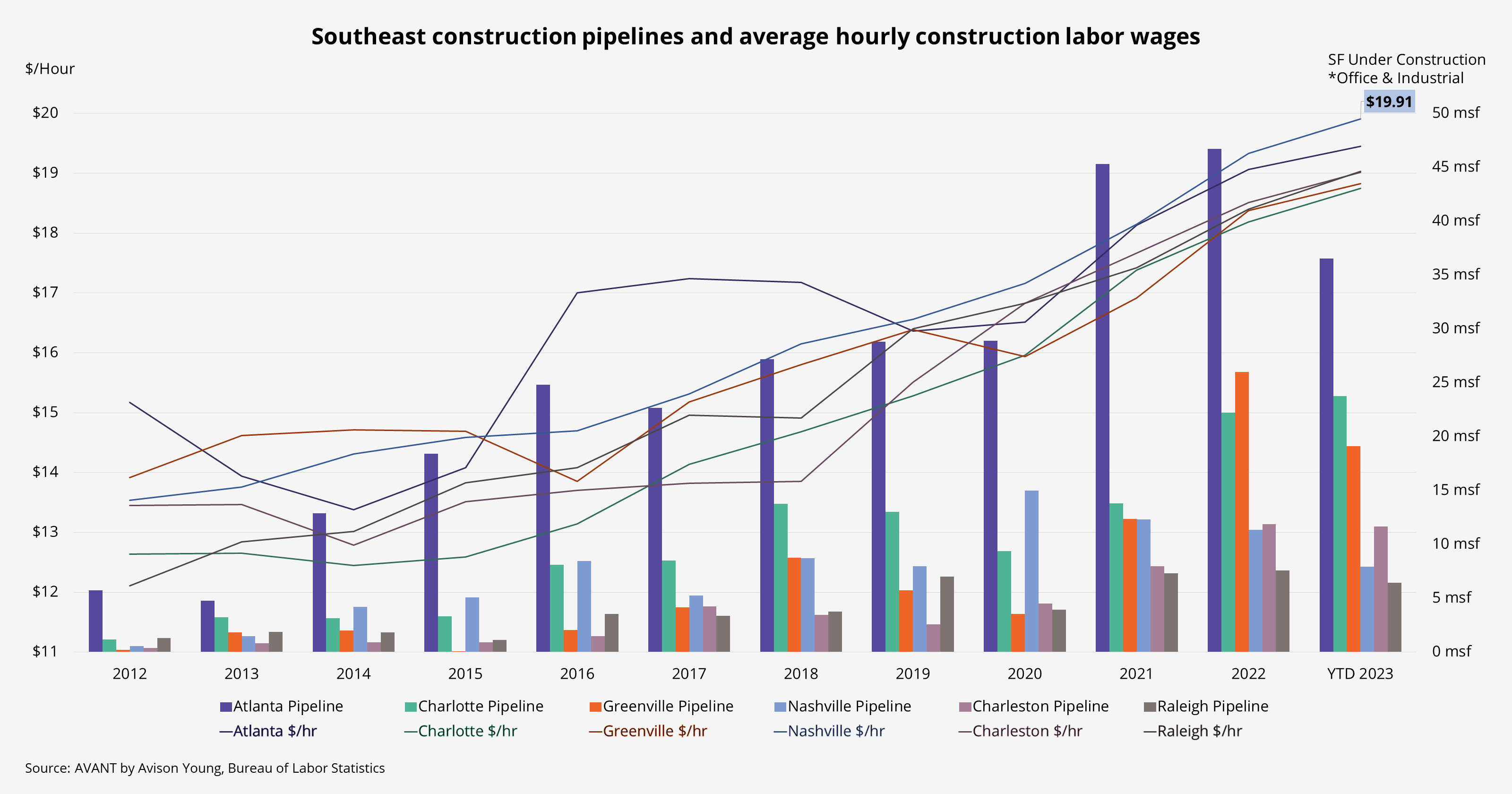 Bar chart with line graph showing Southeast construction pipeline and average hourly construction labor wages