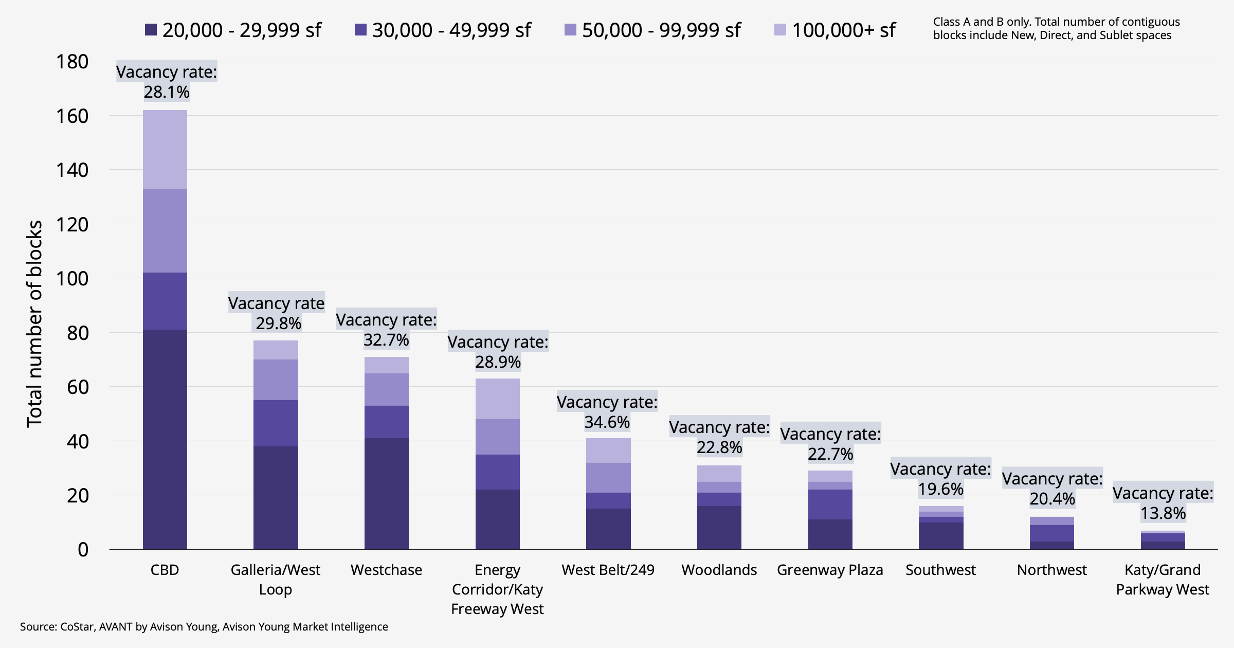 Bar chart of Houston commercial real estate office vacancy large contiguous blocks by submarket