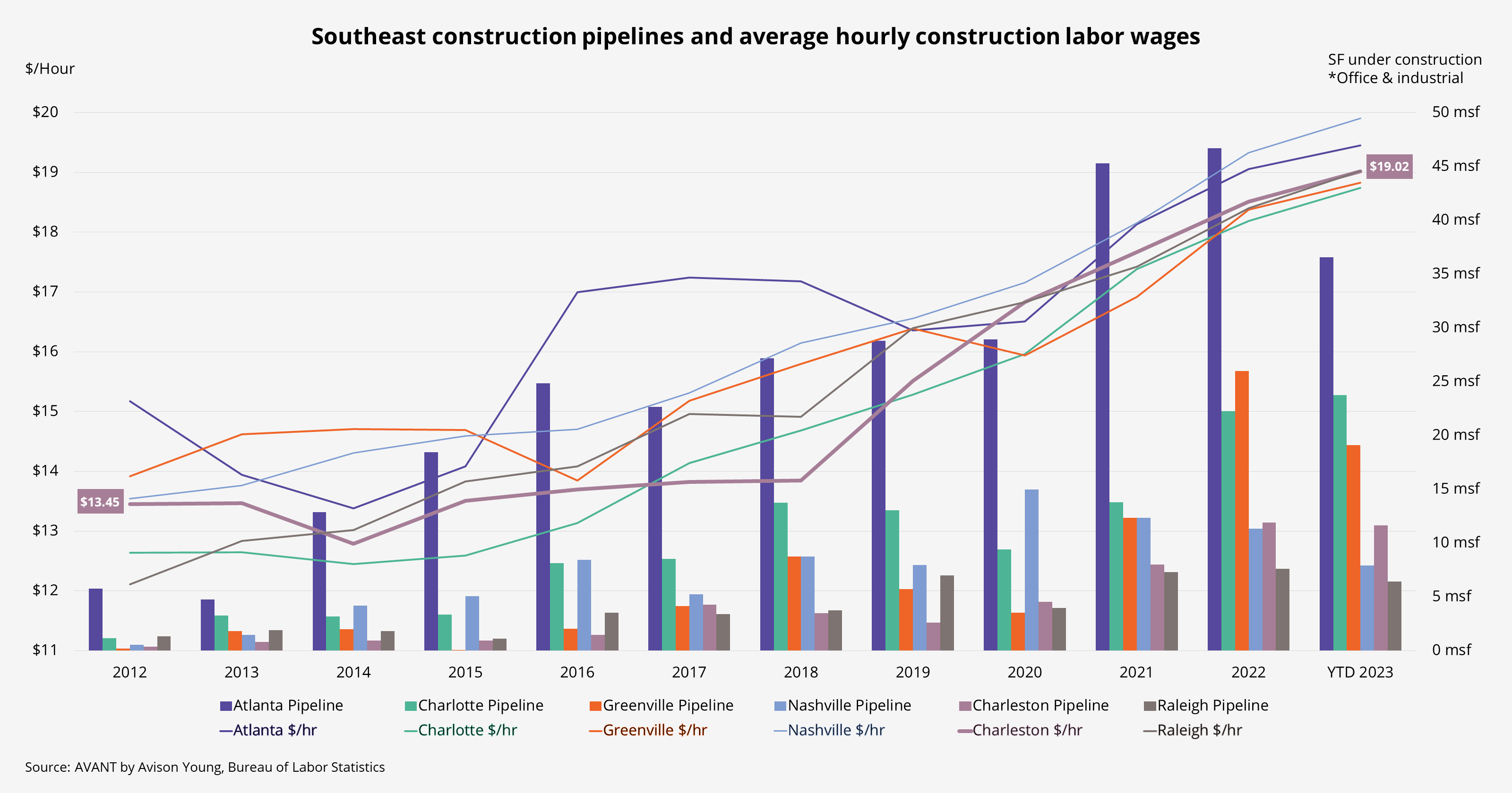 Southeast construction pipelines and average hourly labor wages in Charleston, Atlanta, Charlotte, Greenville, Nashville, Raleigh 2012 through YTD 2023
