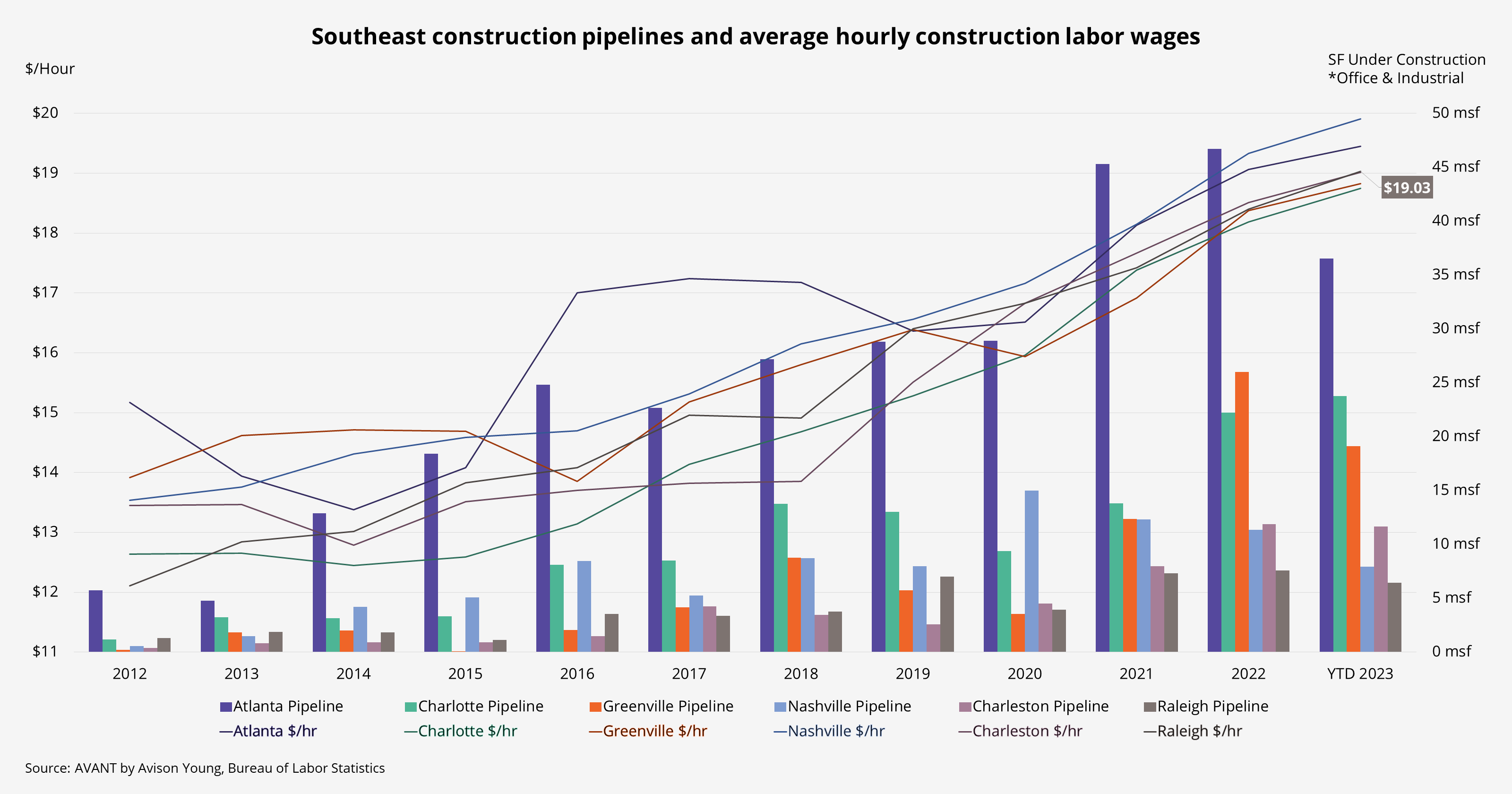 Bar chart with line graph showing Southeast construction pipeline and average hourly construction labor wages