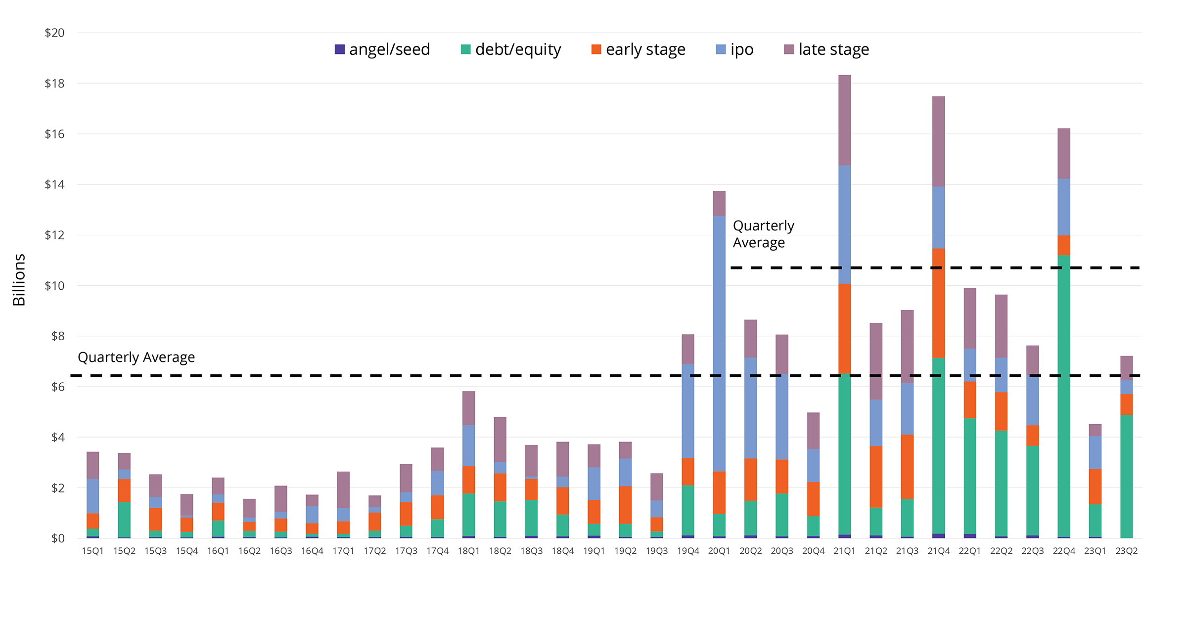 Funding, Boston, Q2 2023, post-COVID, PE/VC, IPOs, Crunchbase