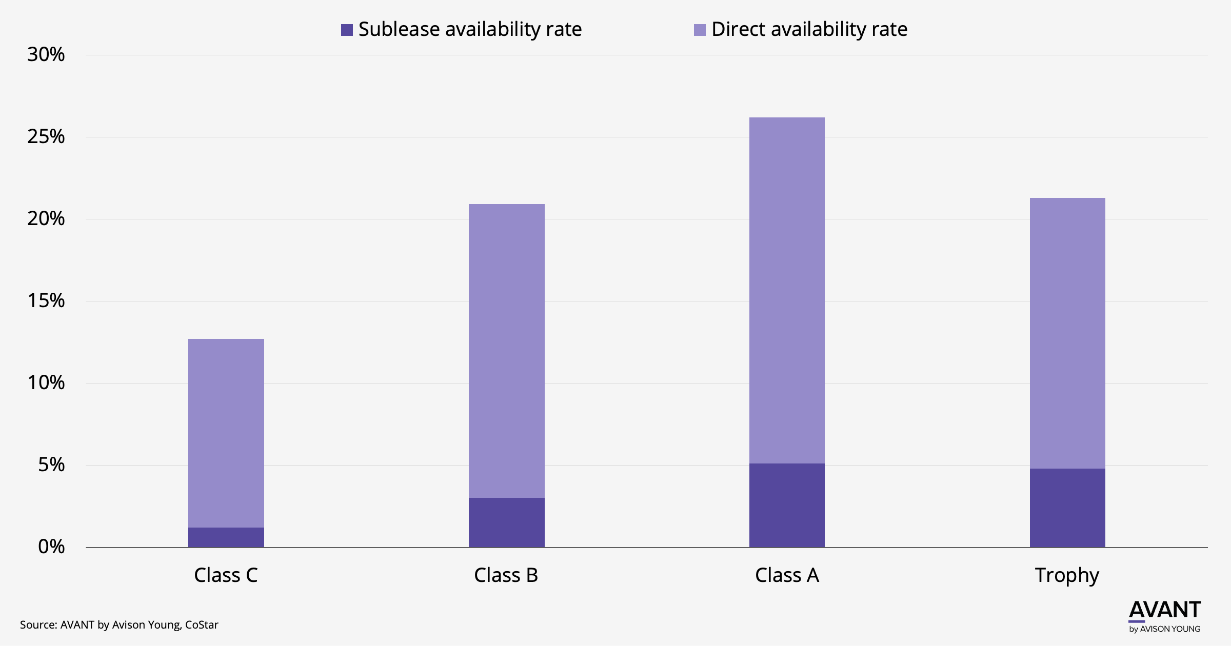 Chart of commercial real estate asset classes comparing sublease and direct availability rates.