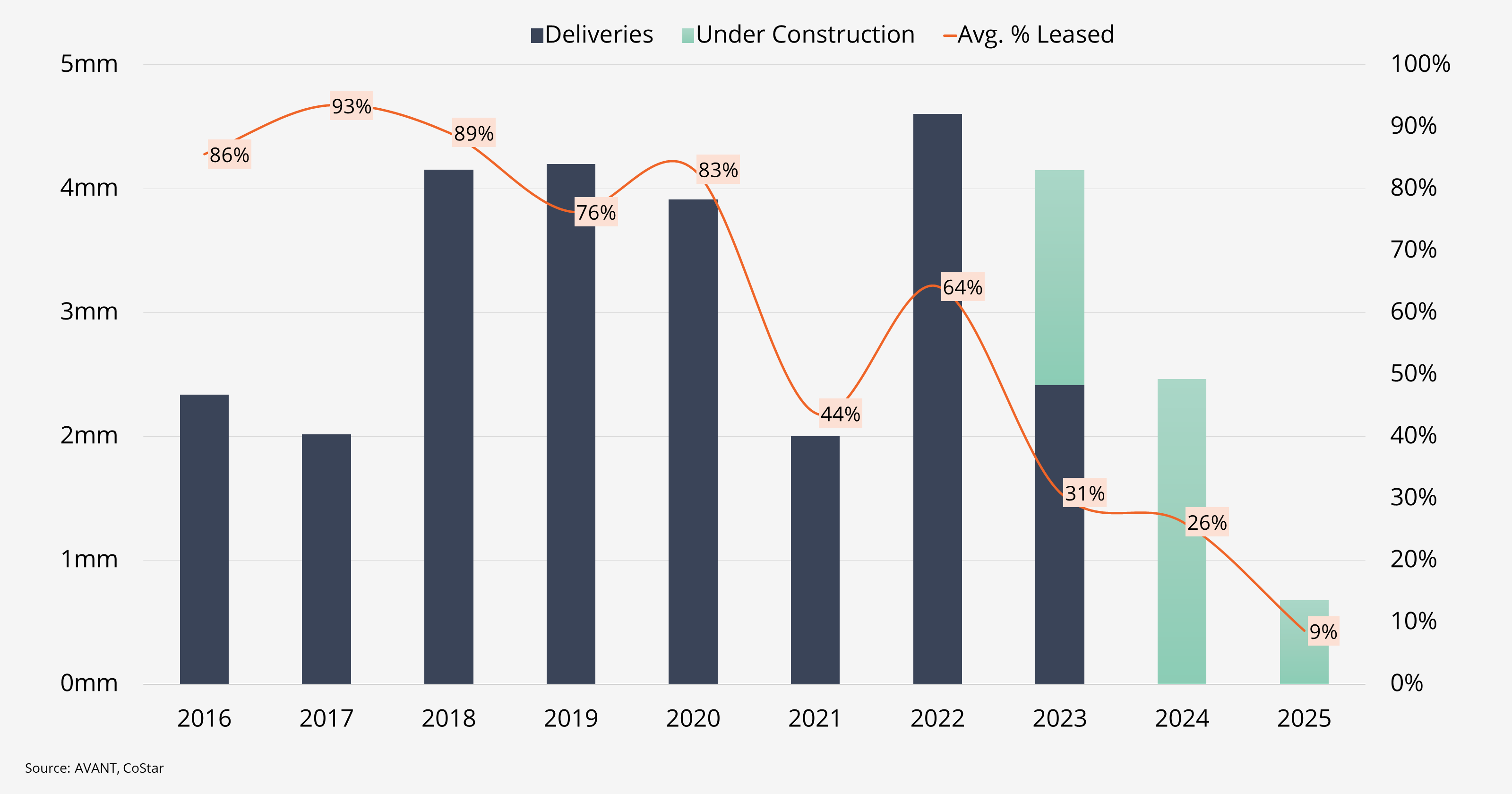 Bar graph predicting deliveries and construction with lease percentages