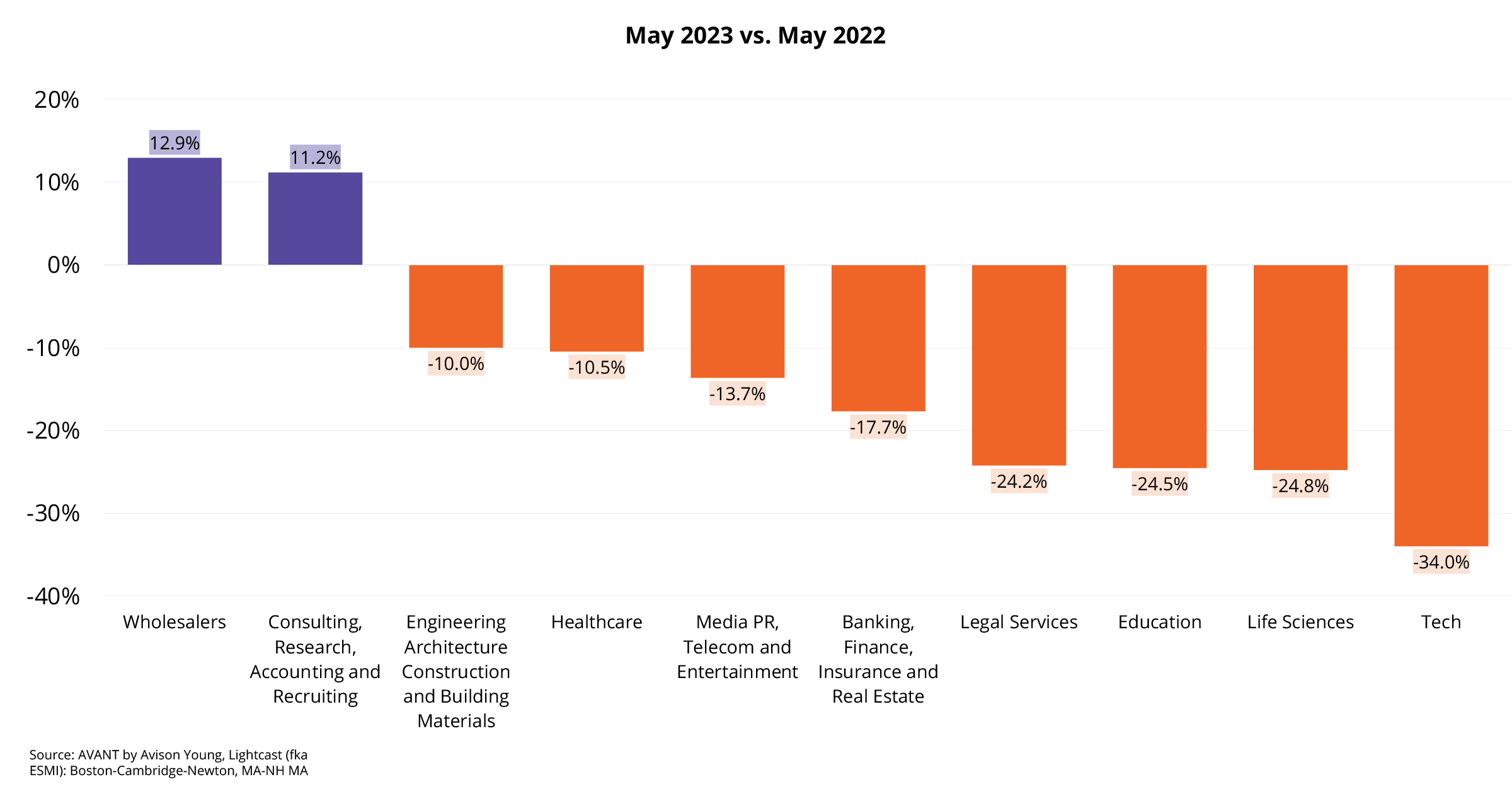 Chart showing decline in job postings by office-using industries from 2022 to 2023
