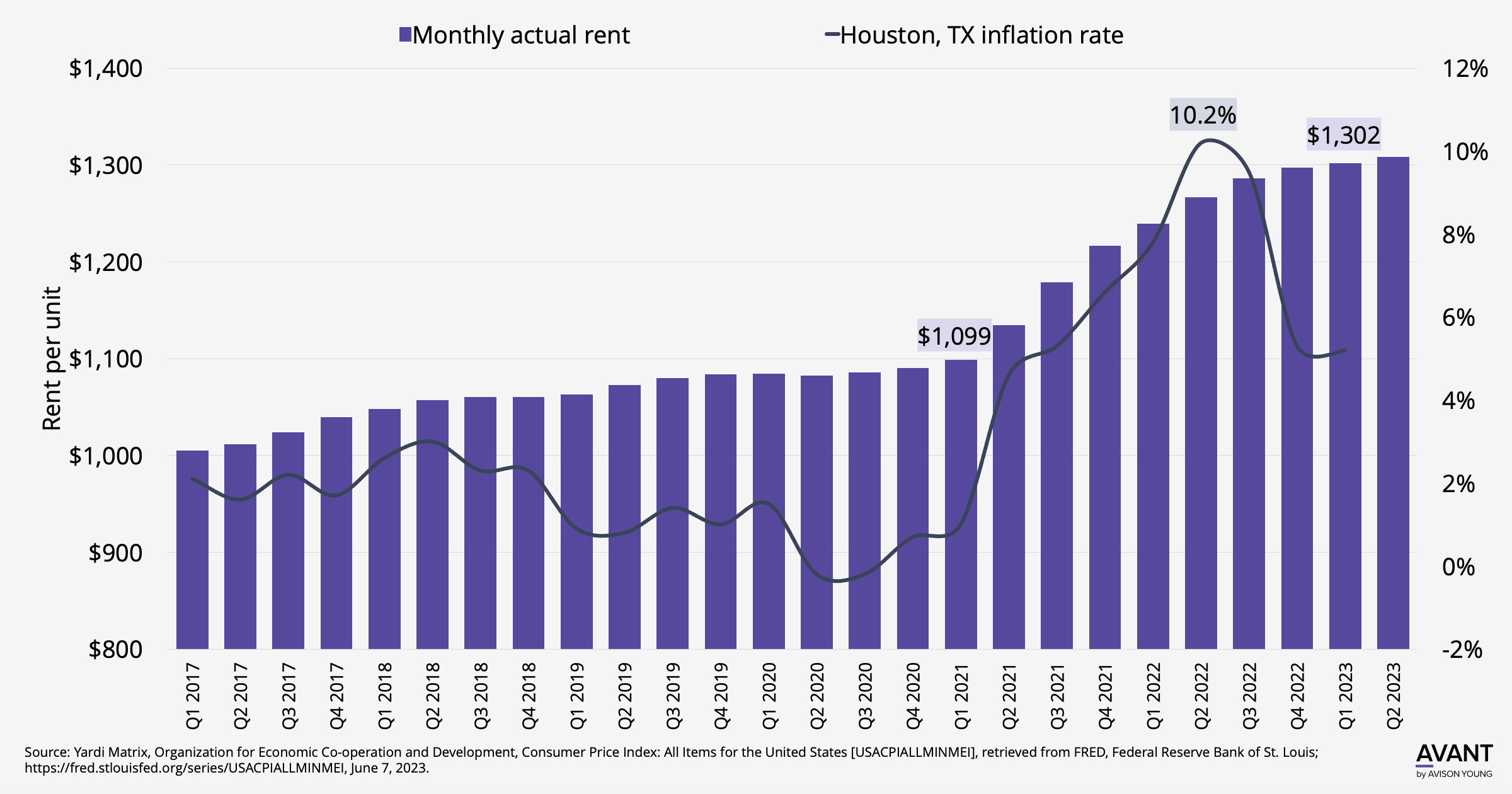 Bar chart of Houston multifamily rental rates versus the inflation rate