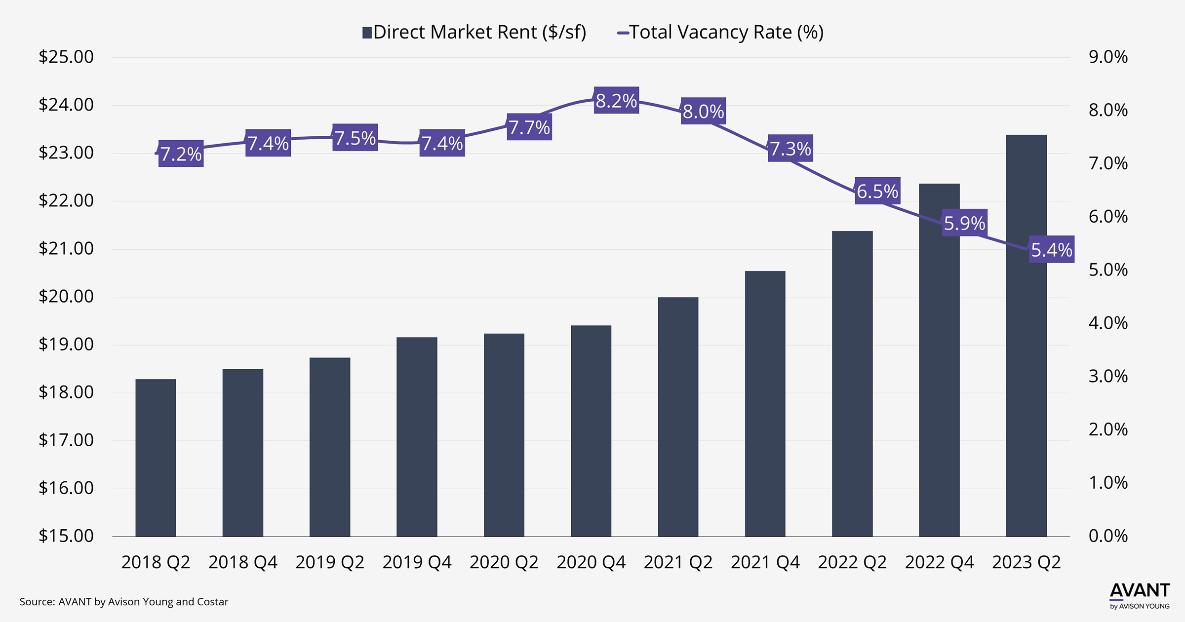 Bar graph displaying Phoenix CRE Retail Vacancy and Rent Growth Data