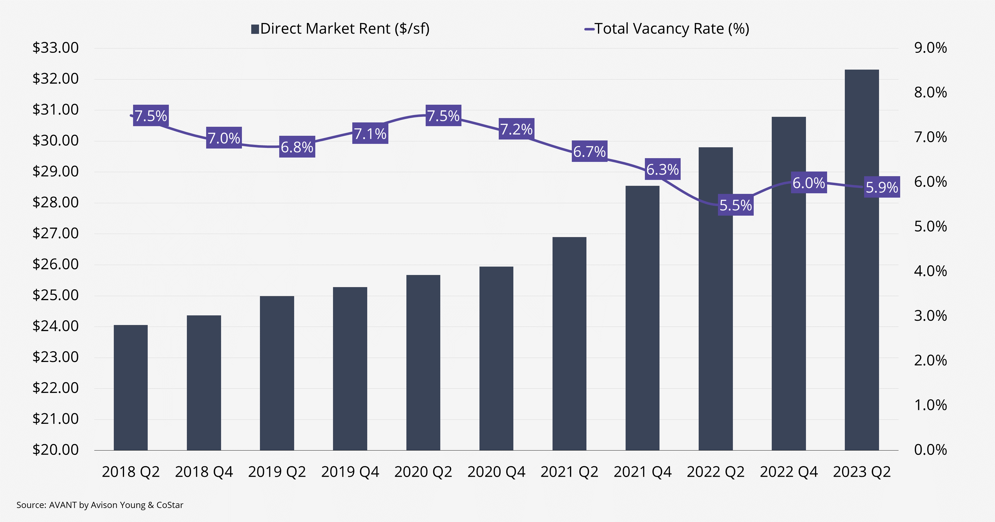 Bar graph displaying Las Vegas CRE vacancy falls as rent growth continues