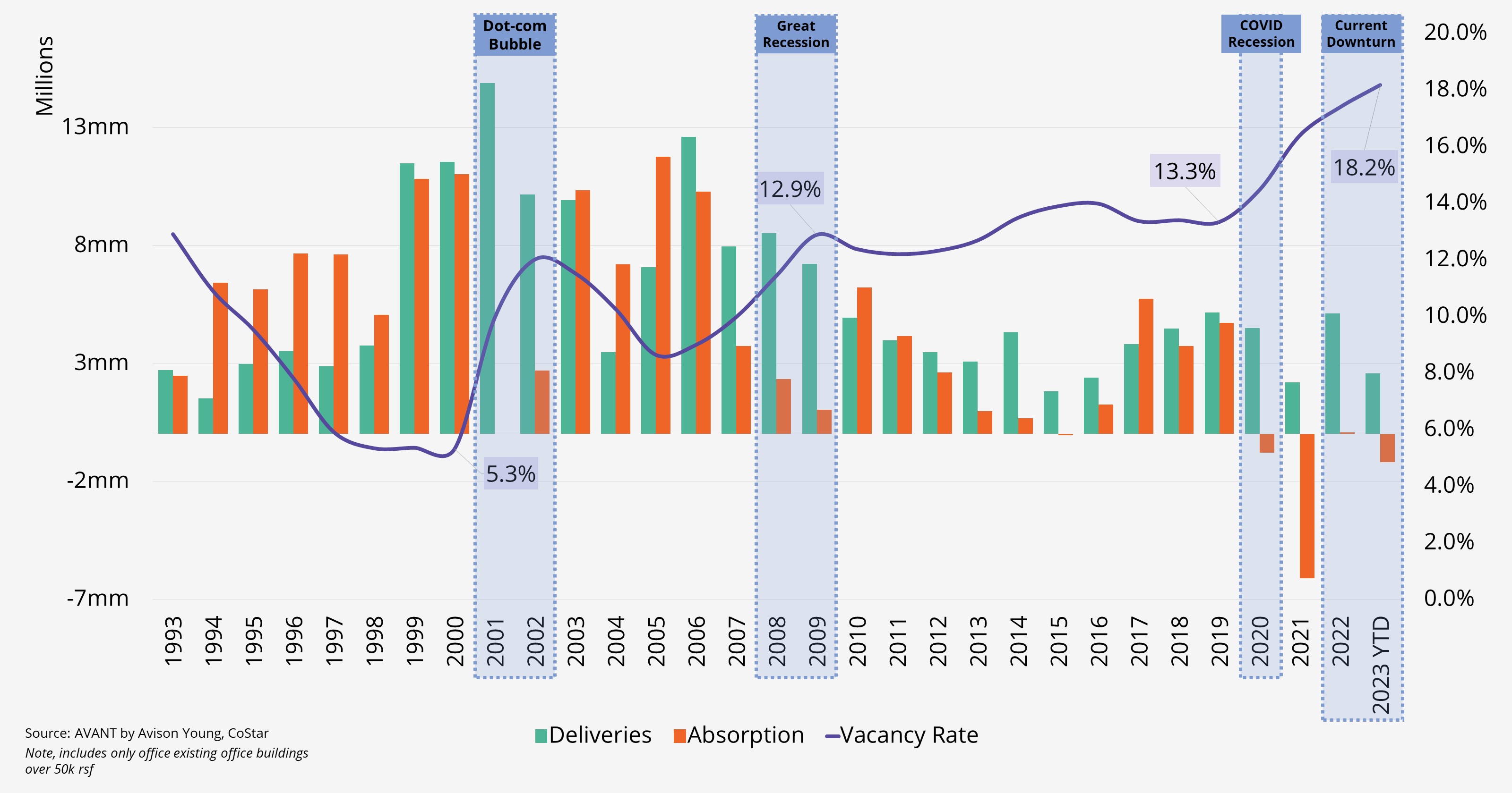 Bar graph highlighting how deliveries, vacancy rates, and absorption shifted during major economic moments such as the dot-com bubble and great recession