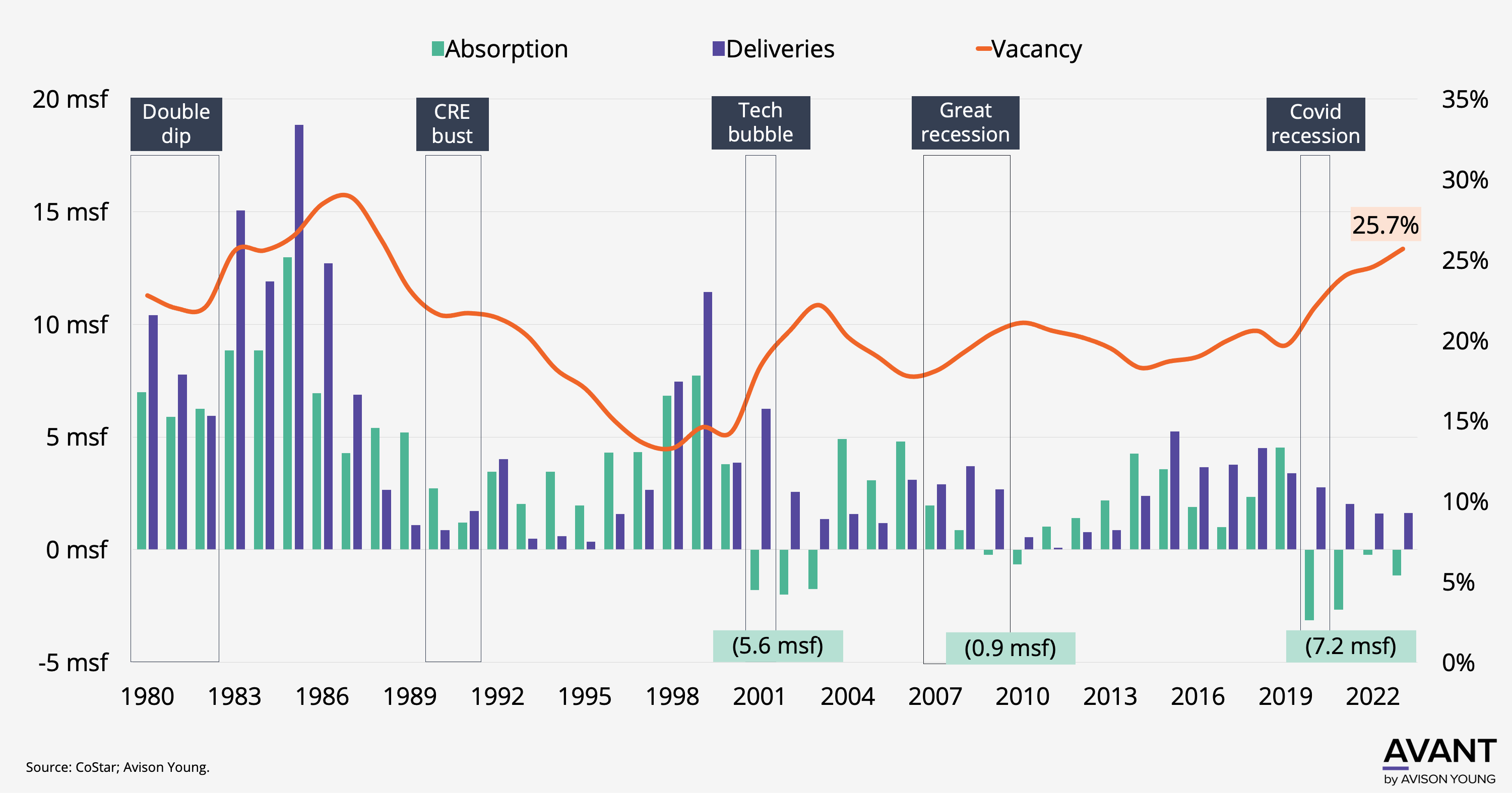 Graph of Dallas-Fort Worth’s office absorption, deliveries, and vacancy 1980–2023 and effects of historical cycles