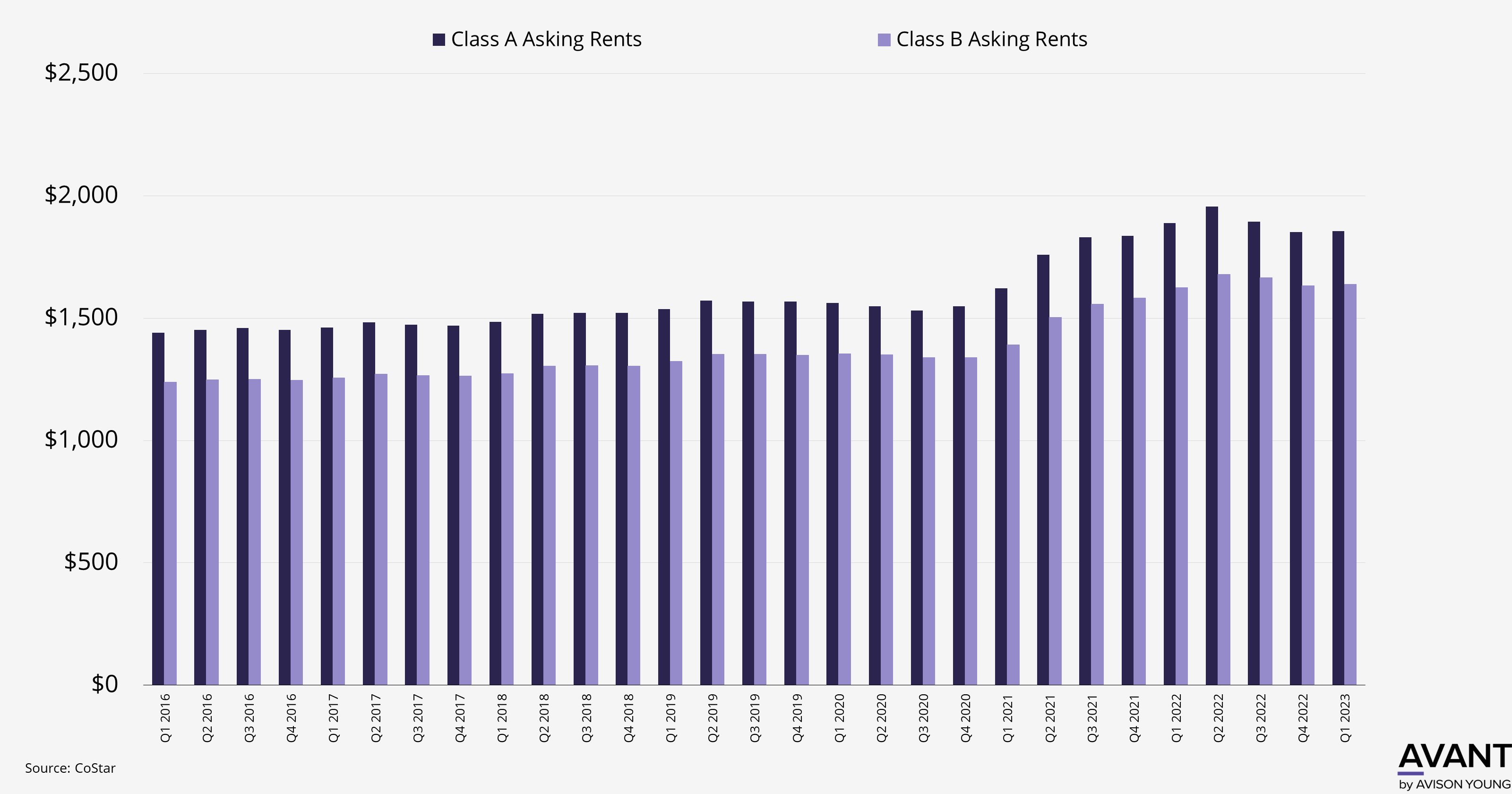 Bar chart of Austin multifamily class A and class B asking rents from Q1 2016 to Q1 2023