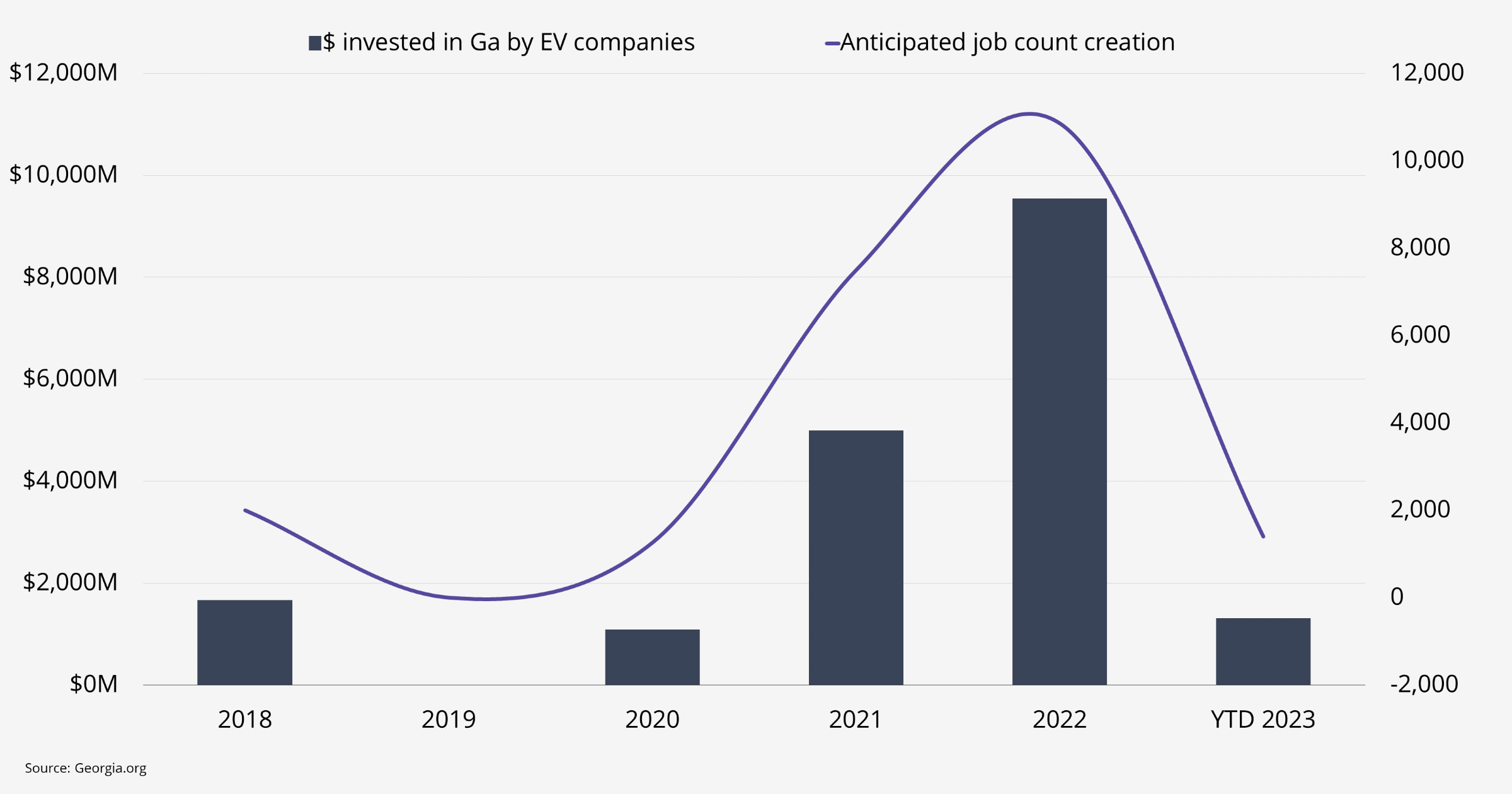 graph showing dollars invested in Georgia by EV companies and anticipated job creation