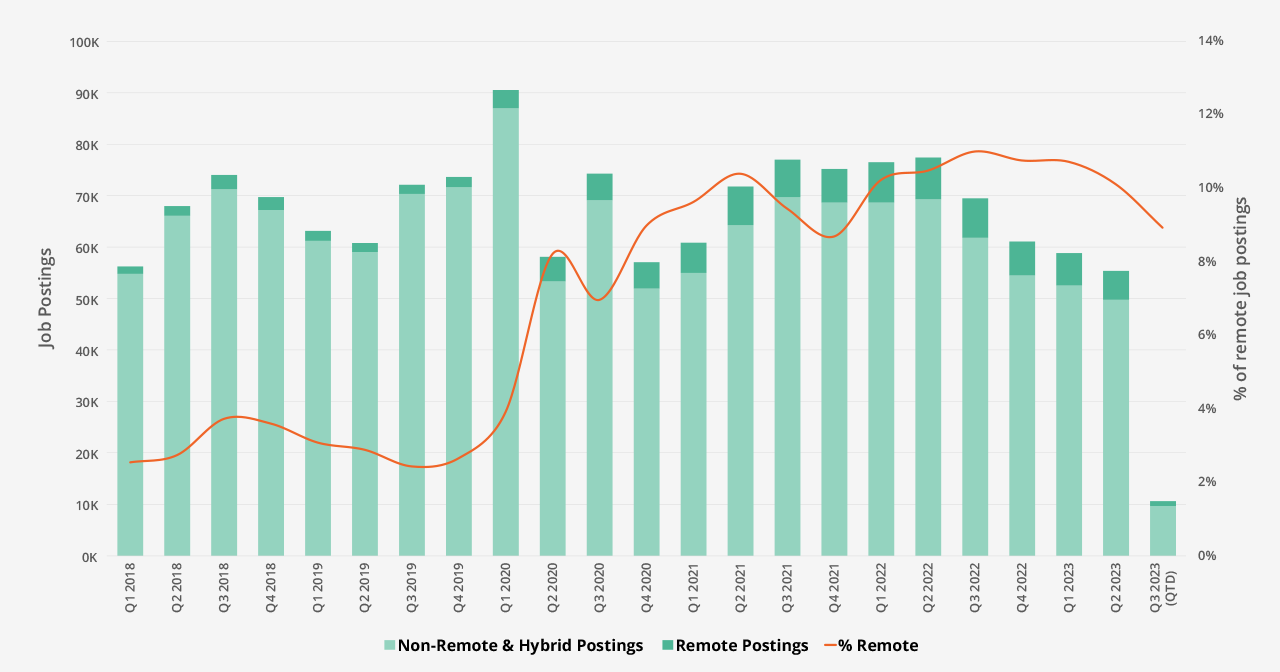 Notable decreases in Total Job Postings for both In-Person and Remote Workers across Greater Philadelphia