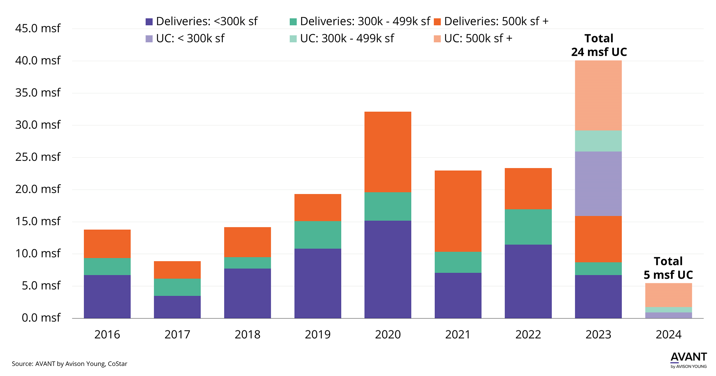 Bar chart of Houston’s industrial historical and projected construction pipeline from 2016 to 2024