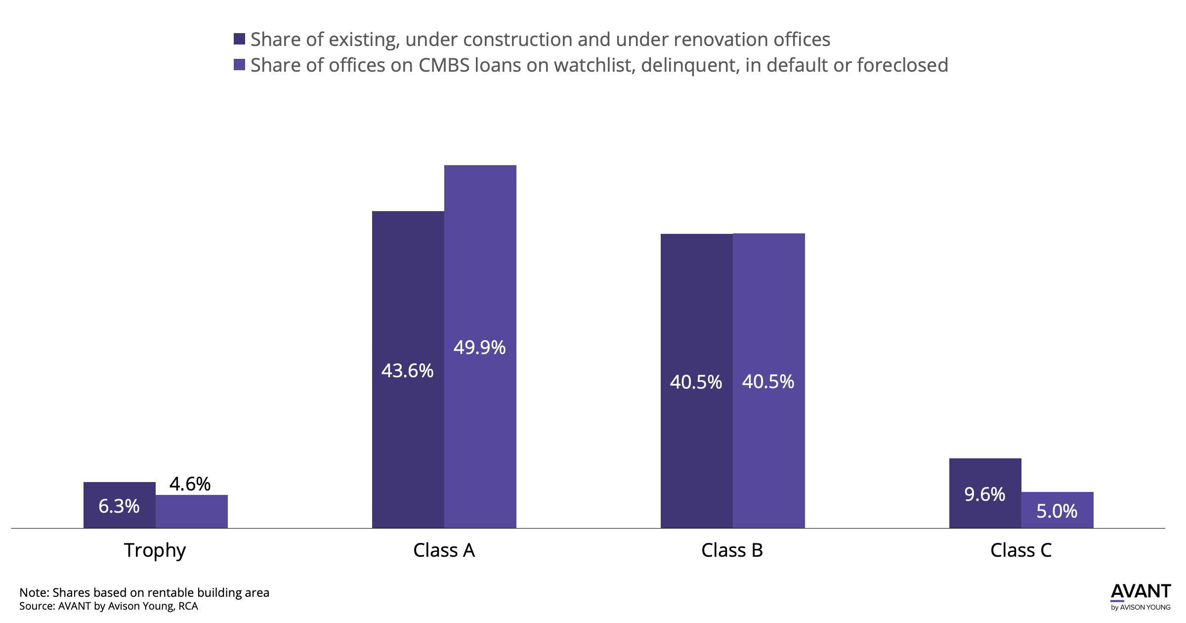 Bar graph of trophy, class a, class b and class c buildings under construction and renovation compared to offices on CMBS loans on watch list, delinquent, default or foreclosed.
