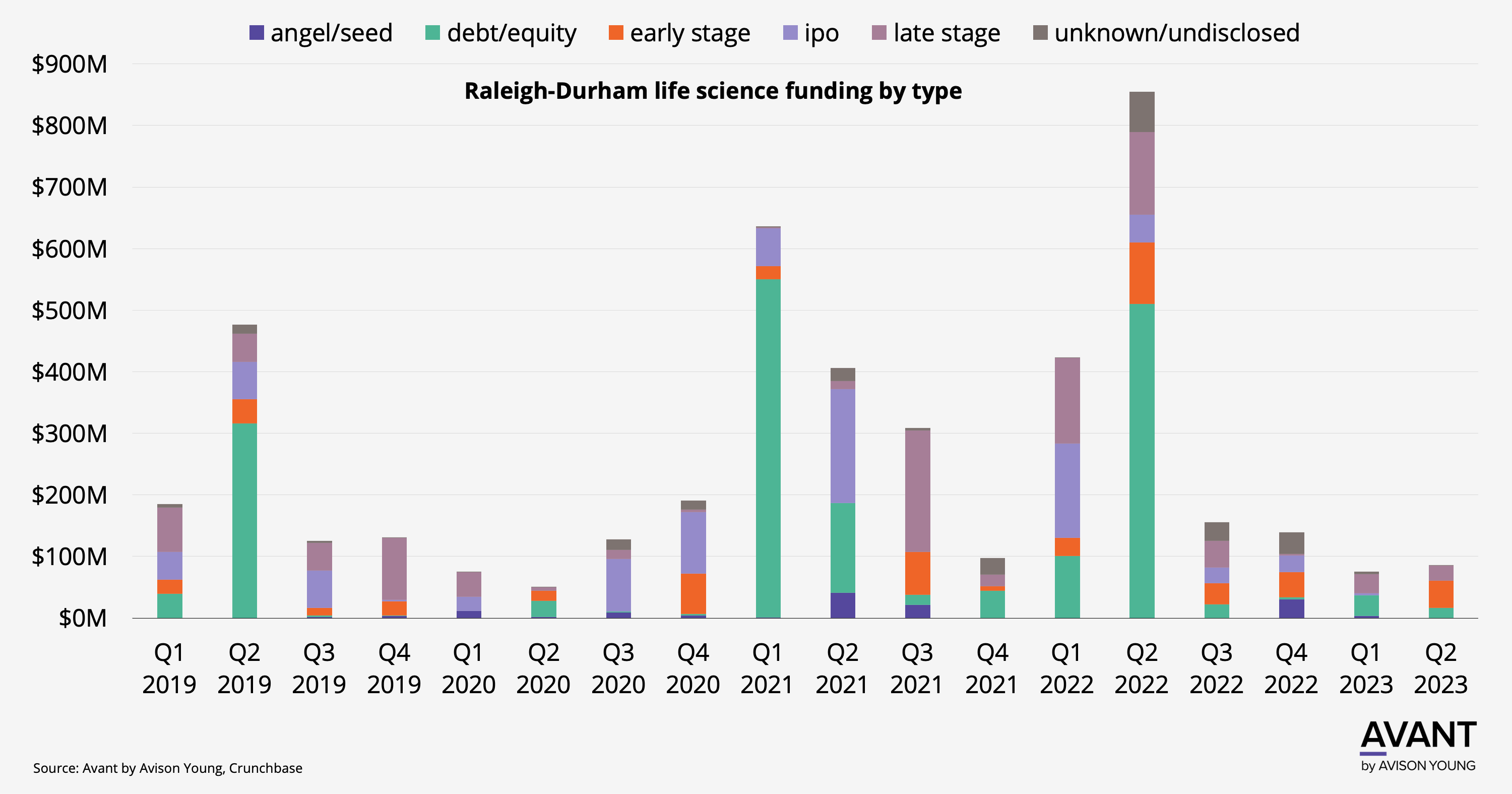 Bar chart of Raleigh-Durham life sciences investment and funding by type from Q1 2019 to Q2 2023