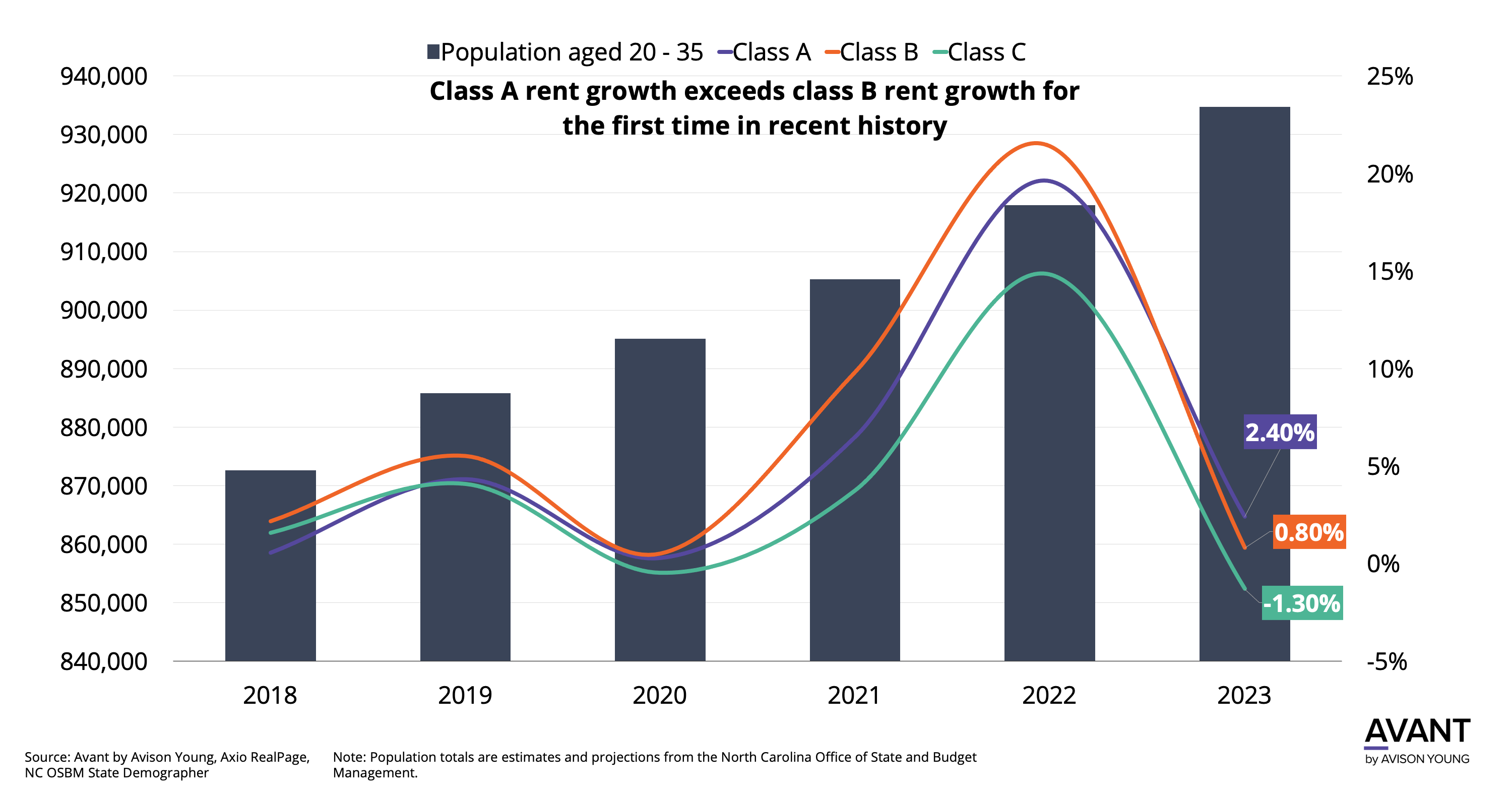 Bar chart of Raleigh-Durham class A, B and C multifamily rent growth 2018–2023 and population age 20–35