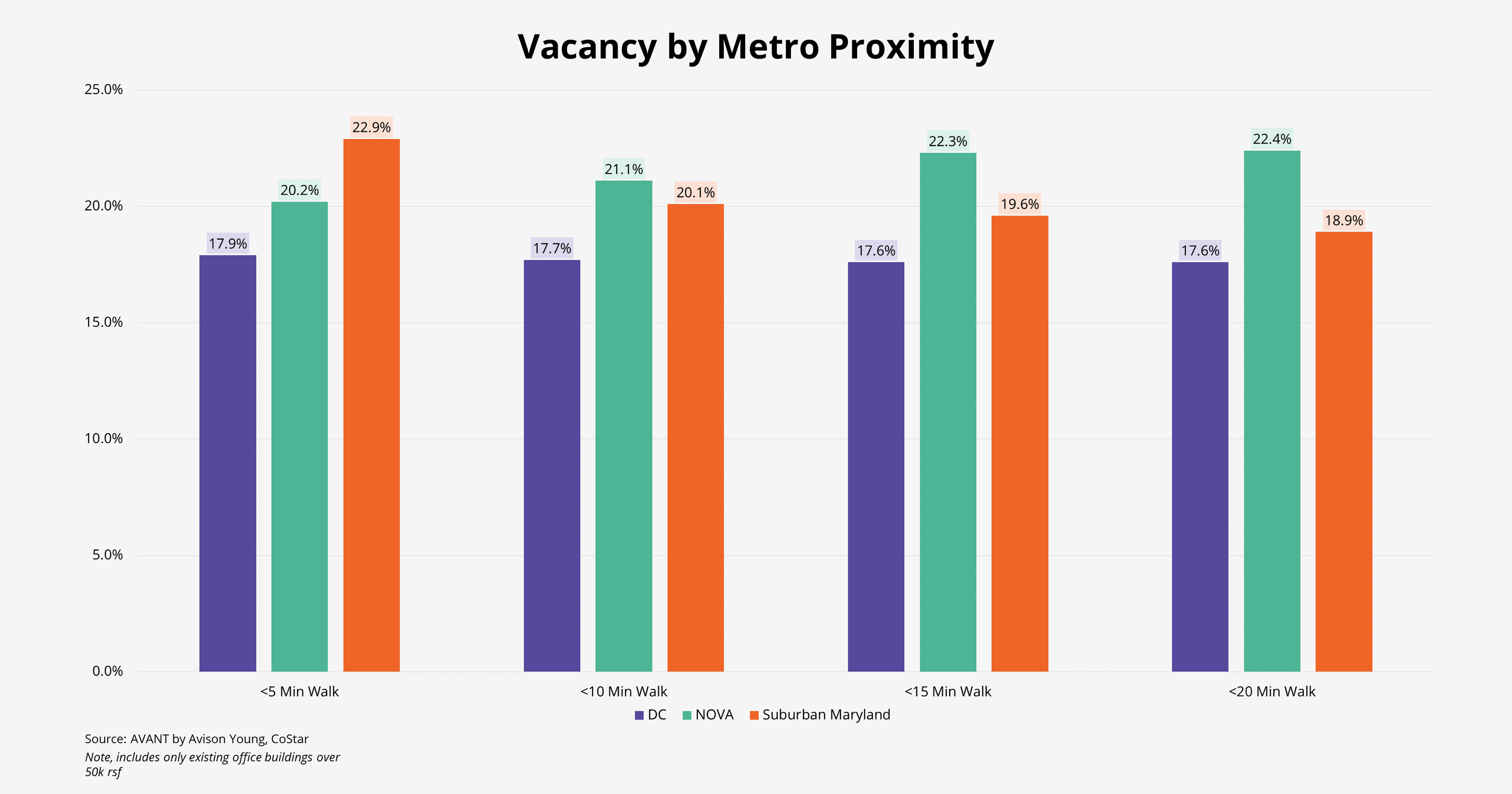 Bar graph comparing rates vacancy rates according to proximity of a metro station