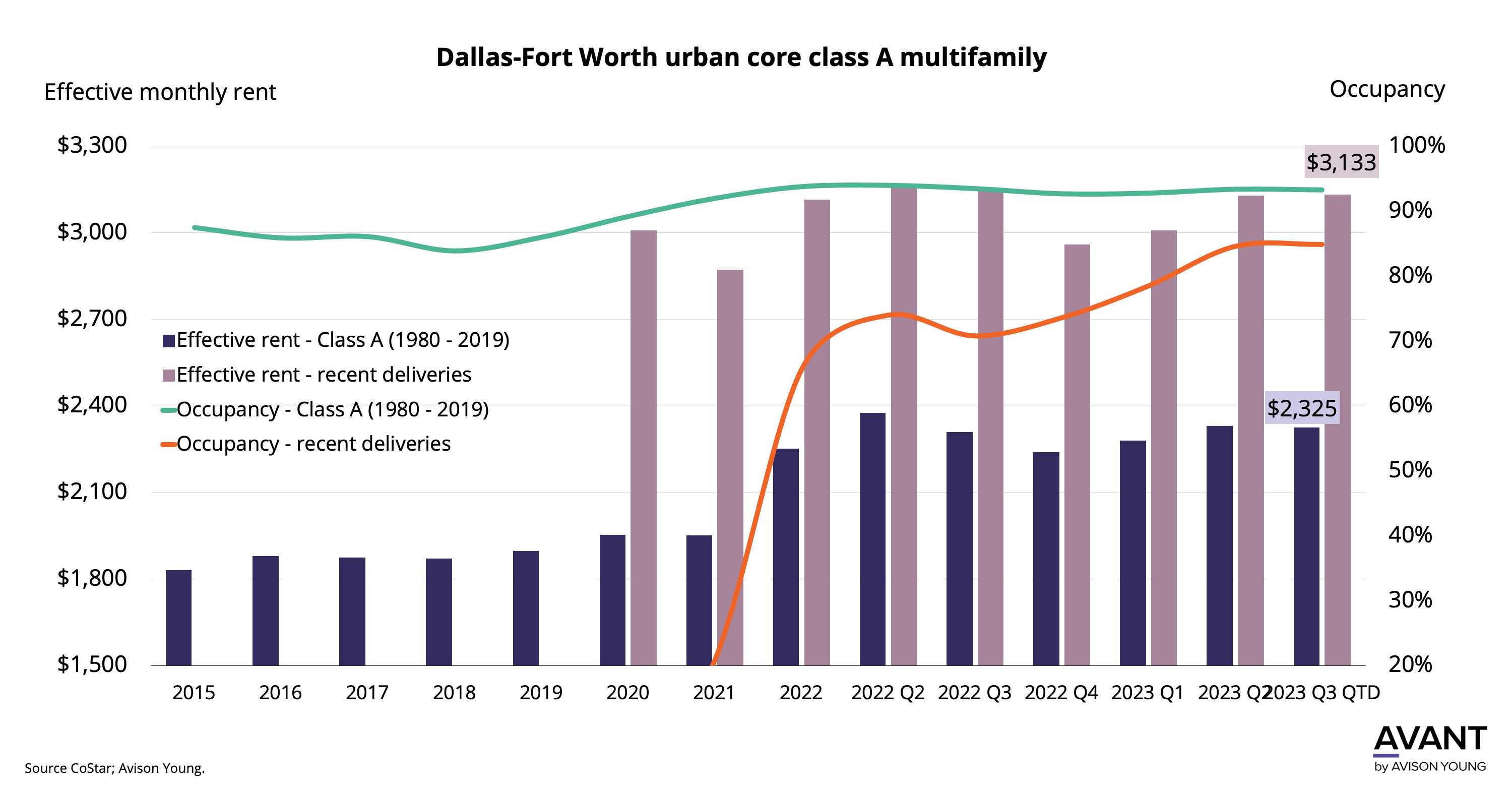 Graph of Dallas-Fort Worth urban core class A multifamily effective rent and occupancy