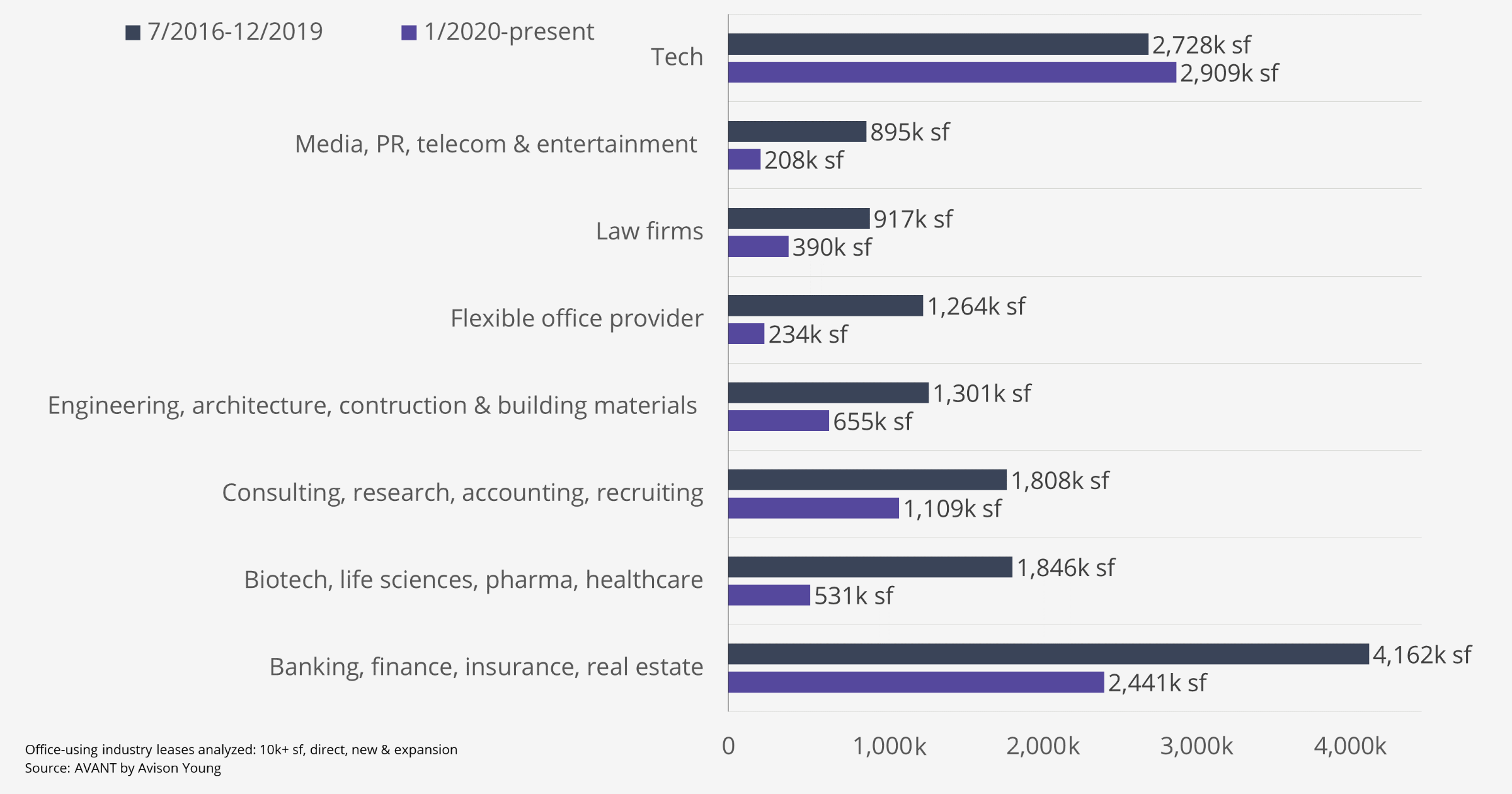 graph of different industries showing leasing activity from 2016 to present