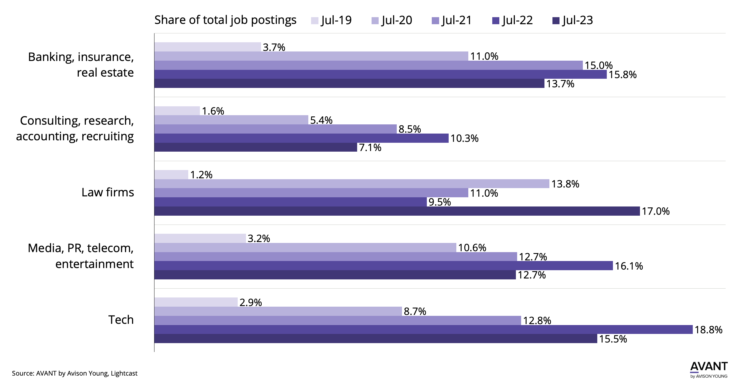 Chart of total job postings in various office sectors