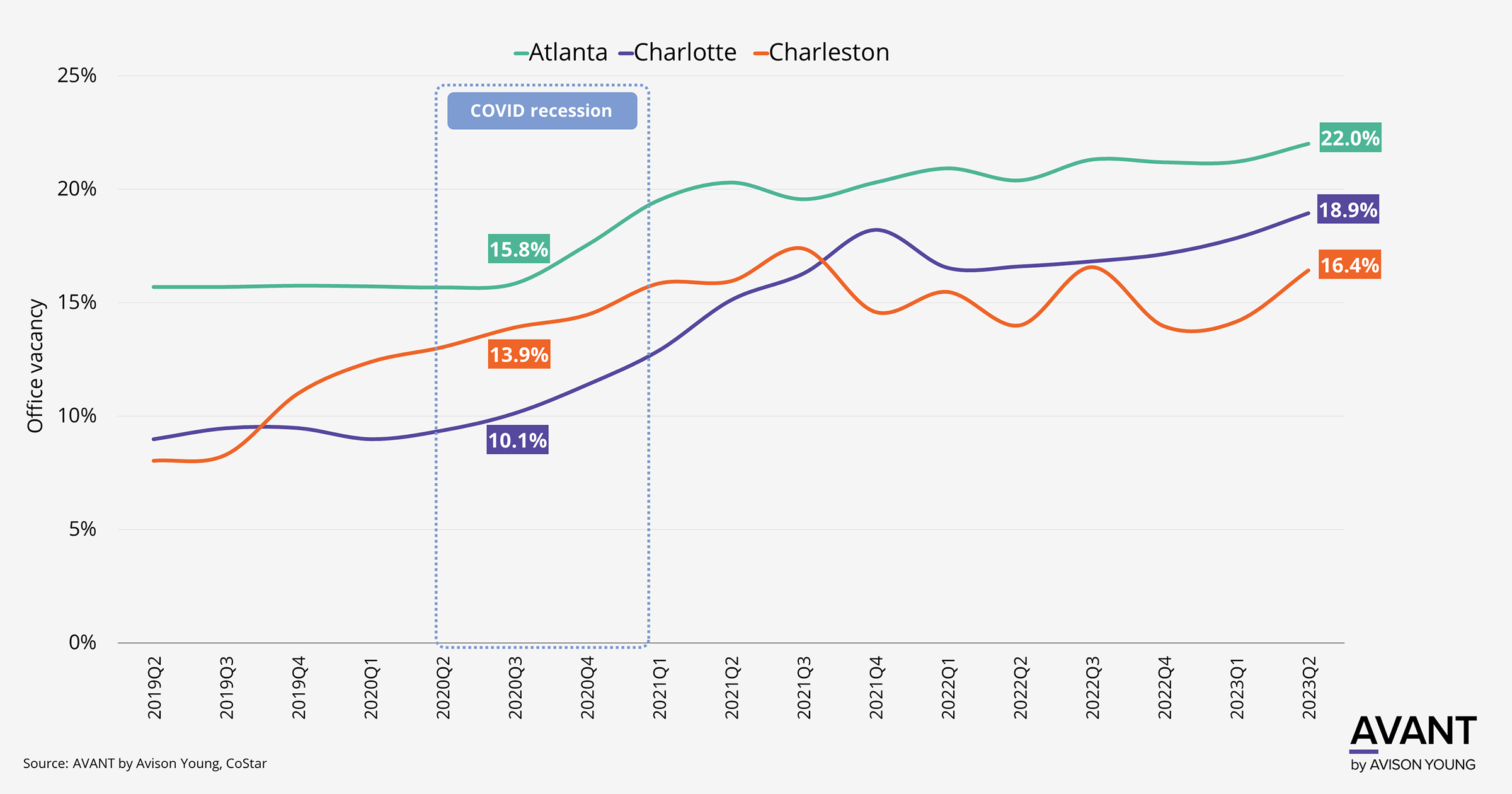 Line graph of office vacancy in Atlanta, Charlotte and Charleston from 2019 Q2 to 2023 Q2