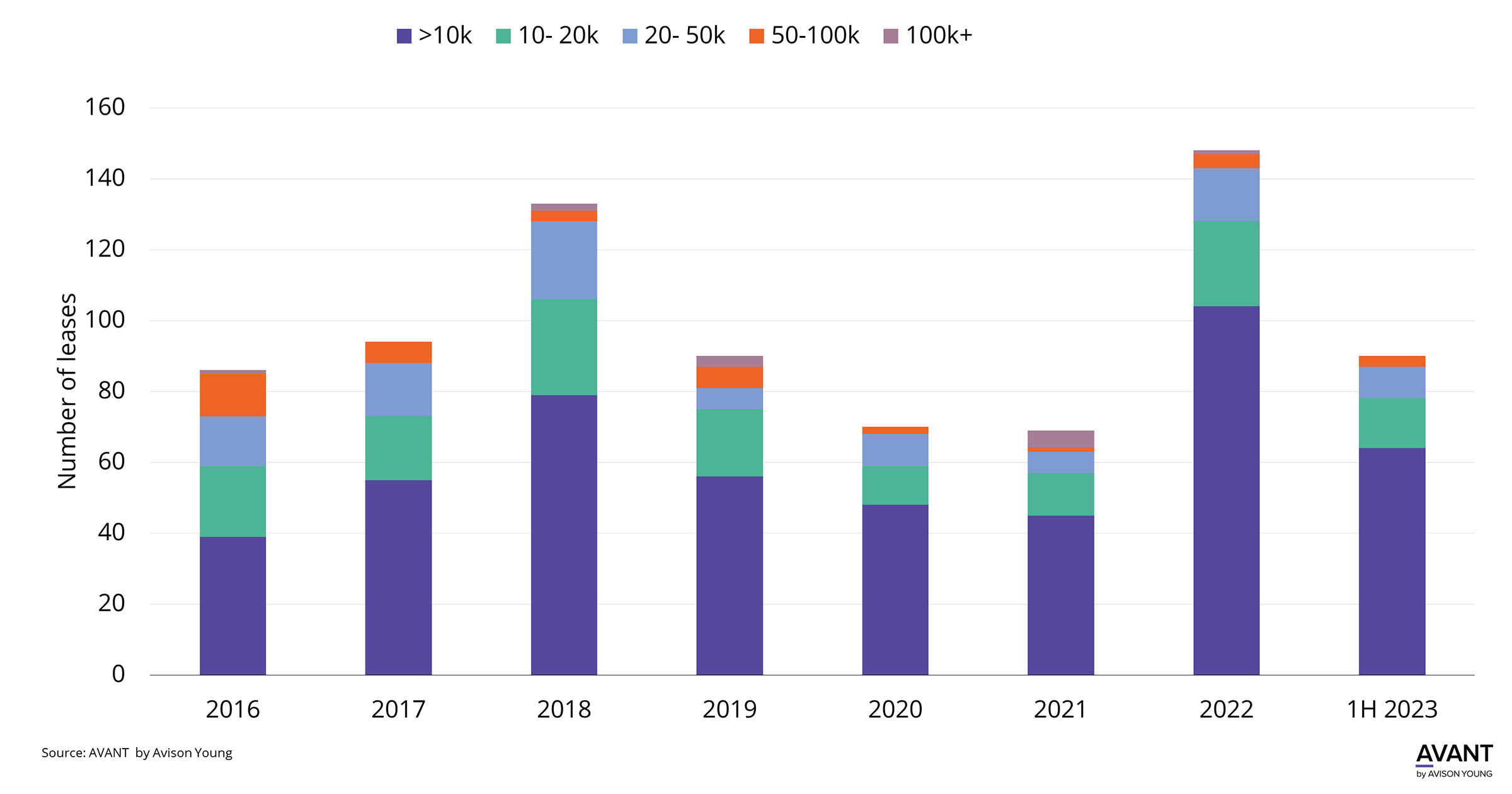 Bar chart of Nashville office leases by square foot from 2016 to 1H 2023