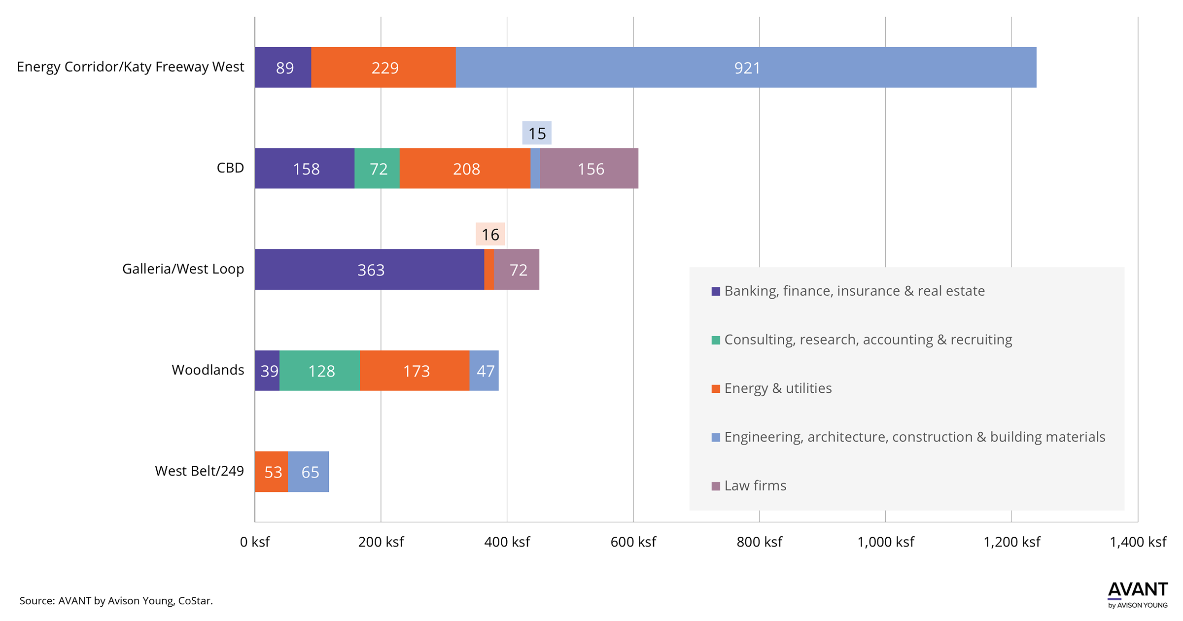 Bar graph of Houston office leasing activity by submarket
