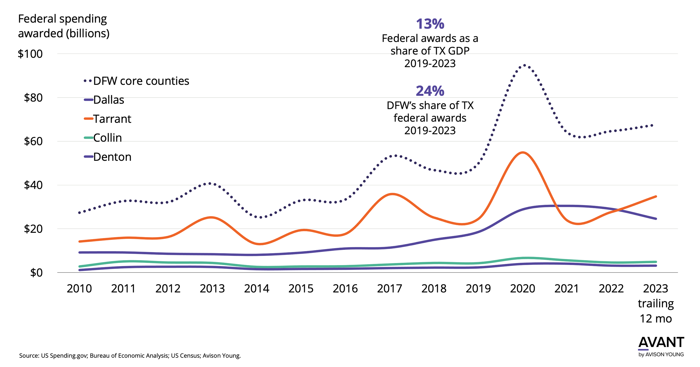 Line graph of Texas federal spending awards in the billions, awards percent of Texas GDP and Dallas-Fort Worth’s share of federal awards
