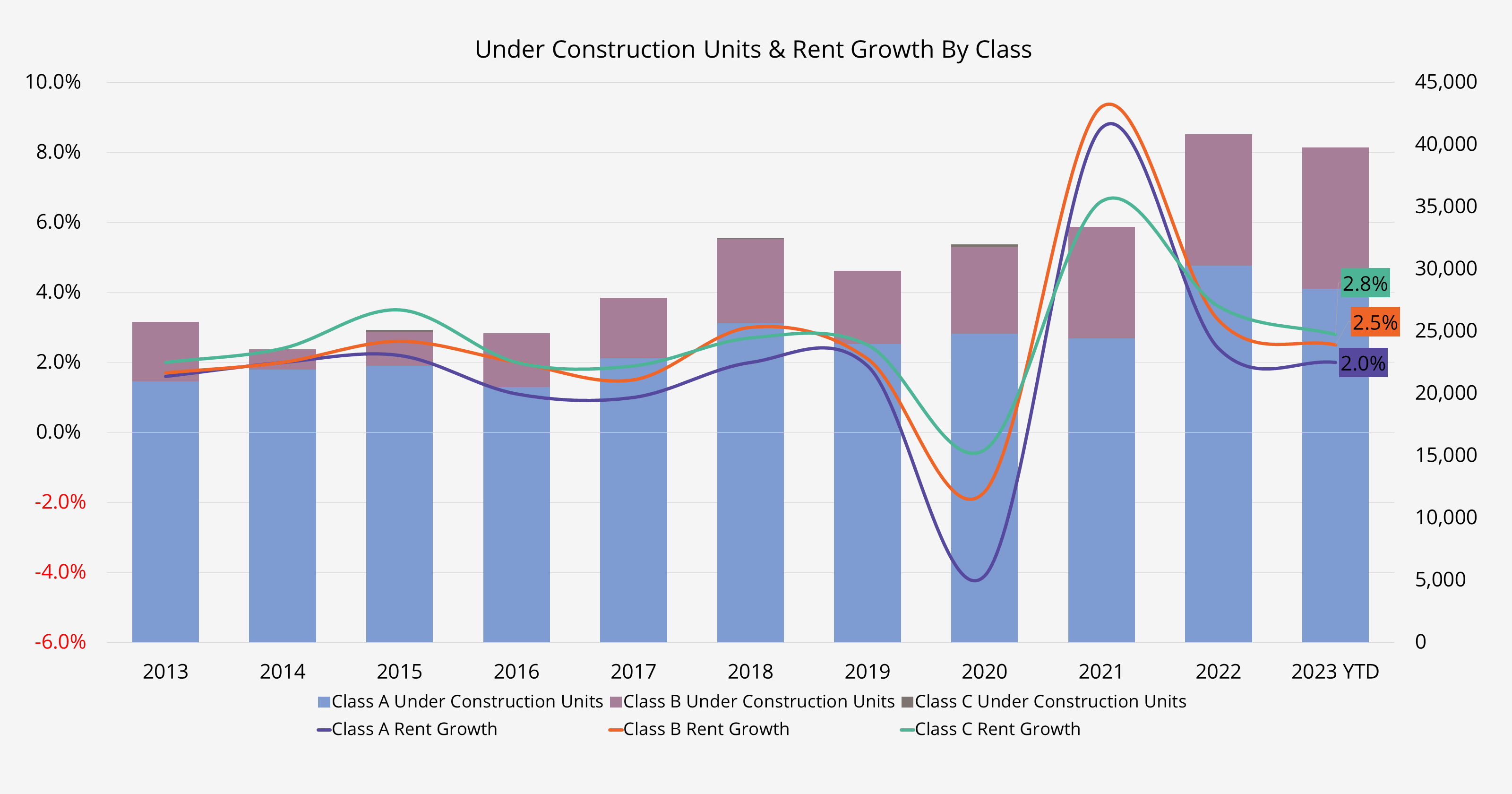 Bar graph comparing the rate of apartment unit construction in correlation to rent growth (by class)