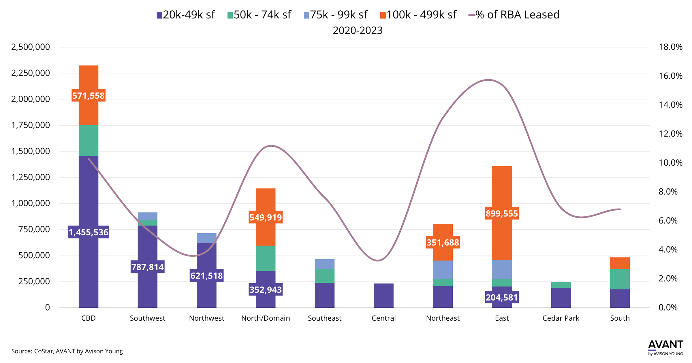 Graph of Austin commercial real estate leasing activity by submarket