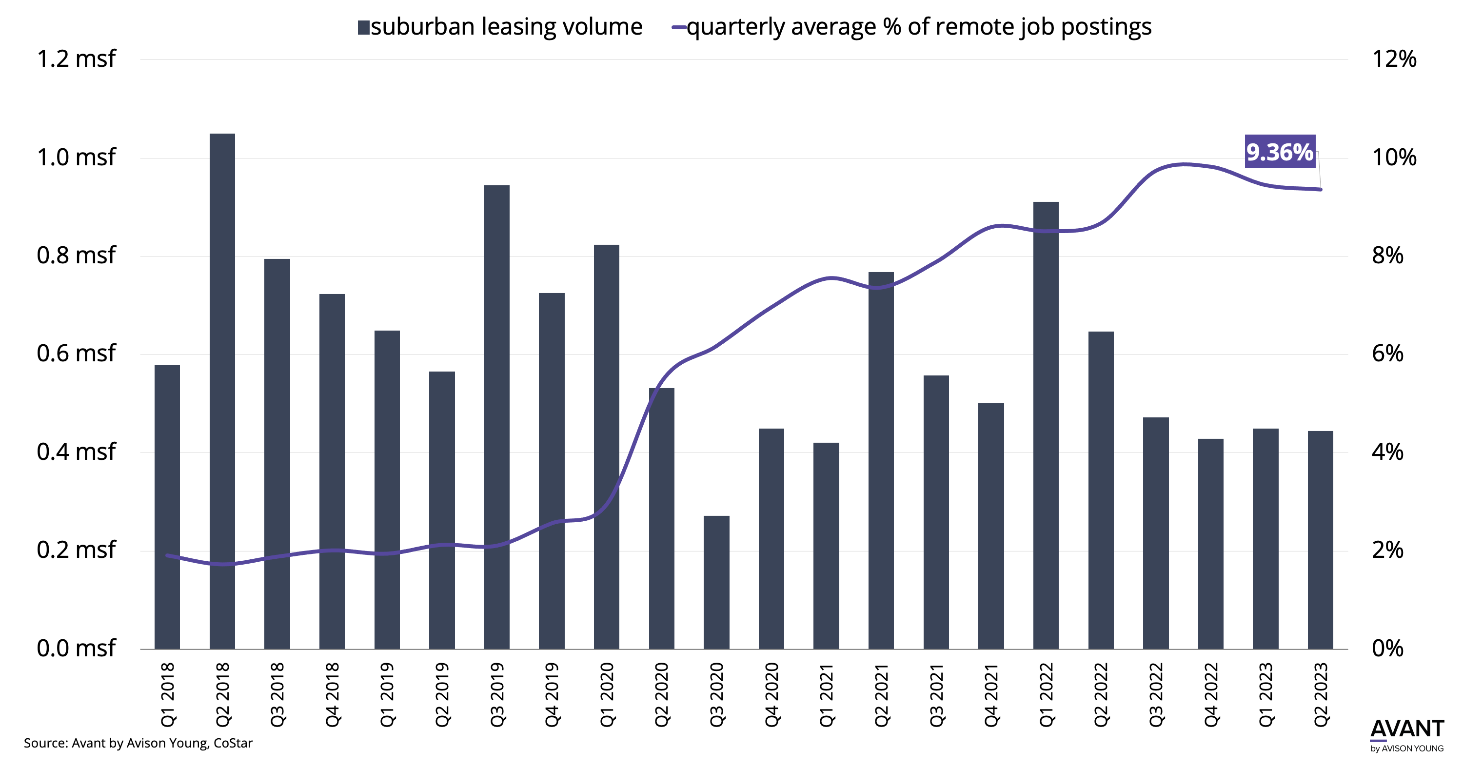 Graph of Raleigh-Durham suburban office leasing and quarterly percent of remote job postings